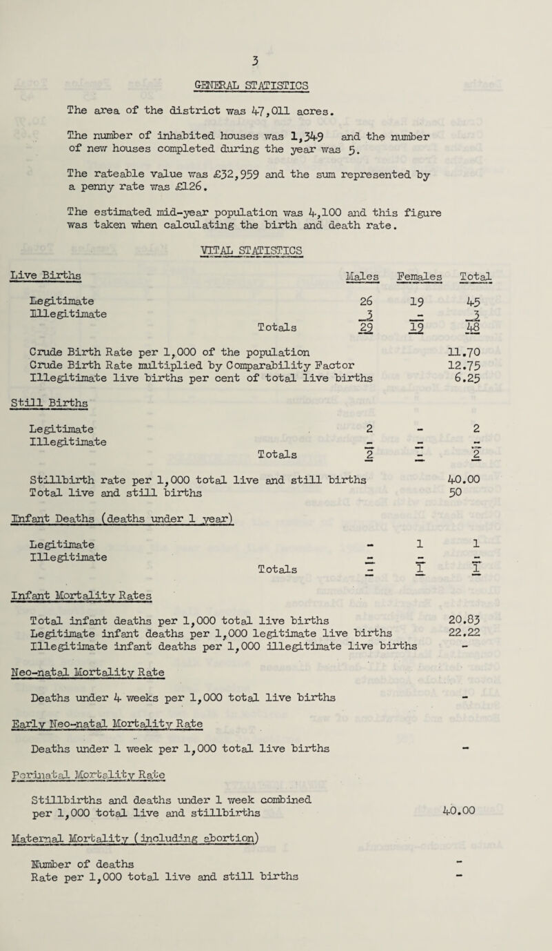 GENERAL STATISTICS The area of the district was 47,011 acres. The number of inhabited houses was 1,349 and the number of new houses completed during the year was 5. The rateable value was £32,959 and the sum represented by a penny rate was £126. The estimated mid-year population was 4,100 and this figure was taken when calculating the birth and death rate. VITAL STATISTICS Live Births Males Females Total Legitimate 26 19 45 Illegitimate - Totals Crude Birth Rate per 1,000 of the population 29 19 48 11.70 Crude Birth Rate multiplied by Comparability Factor 12.75 Illegitimate live births per cent of total live births 6.25 Still Births Legitimate 2 — 2 Illegitimate - - Totals 2 — 2 1 ** Stillbirth rate per 1,000 total live and still births Total live and still births vji o o • o o Infant Deaths (deaths under 1 year) Legitimate 1 1 Illegitimate - Totals 1 1 Infant Mortality Rates Total infant deaths per 1,000 total live births 20.83 Legitimate infant deaths per 1,000 legitimate live births 22.22 Illegitimate infant deaths per 1,000 illegitimate live births Neo-natal Mortality Rate Deaths under 4 weeks per 1,000 total live births Early Neo-natal Mortality Rate Deaths under 1 week per 1,000 total live births Perinatal Mortality Rate Stillbirths and deaths under 1 week combined per 1,000 total live and stillbirths 40.00 Maternal Mortality (including abortion) Humber of deaths Rate per 1,000 total live and still births -