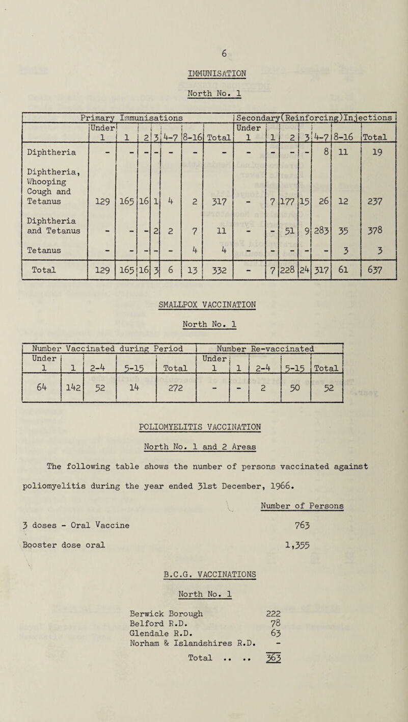 IMMUNISATION North No. 1 Primary Immunisations Secondary(Reinforcing)Injections Under 1 — 1 i 1 n 2 3! 4-7 8-l6 1 Total Under 1 1 1 ! 2 ! 3 4-7 8-16 Total Diphtheria - - - - - - - - - - - 8 11 19 Diphtheria, Whooping Cough and Tetanus 129 165 16 1 4 2 317 7 177 15 26 12 237 Diphtheria 378 and Tetanus - - - 2 2 7 11 — - 51 9 283 35 Tetanus - - - - ~ 4 4 - - - - - 3 3 Total 129 165 16 3 6 13 332 - 7 228 24 317 61 637 SMALLPOX VACCINATION North No. 1 Number Vaccinated during Period Number Re-vaccinated Under 1 1 2-4 5-15 Total Under 1 1 2-4 5-15 Total 64 142 52 14 272 - - 2 50 52 POLIOMYELITIS VACCINATION North No. 1 smd 2 Areas The following table shows the number of persons vaccinated against poliomyelitis during the year ended 31st December, 1966. Number of Persons 3 doses - Oral Vaccine 763 Booster dose oral 1,355 B.C.G. VACCINATIONS North No. 1 Berwick Borough 222 Belford R.D. 78 Glendale R.D. 63 Norham & Islandshires R.D. Total 363