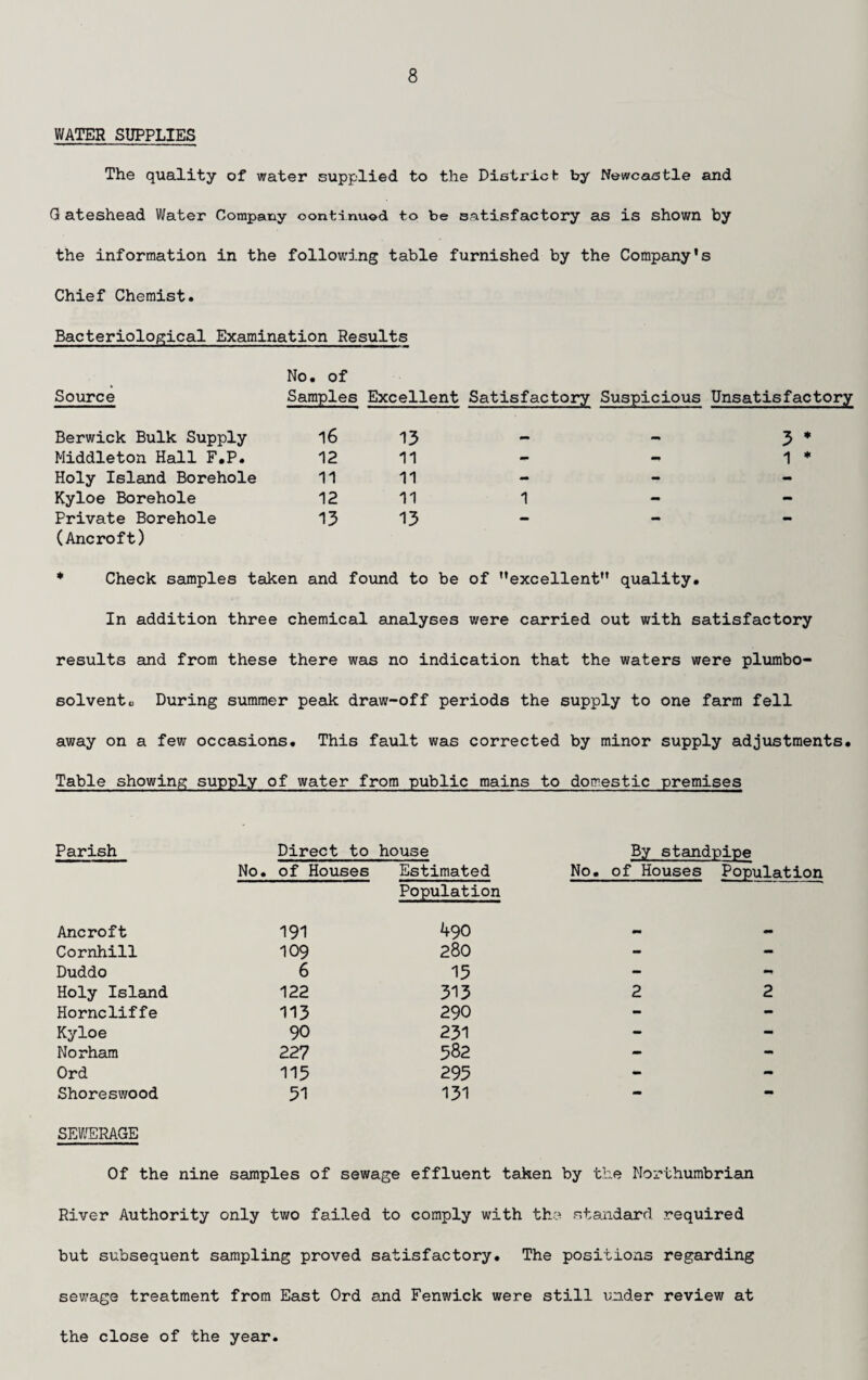 WATER SUPPLIES The quality of water supplied to the District by Newcastle and Q ateshead Water Company oontinuod to be satisfactory as is shown by the information in the following table furnished by the Company's Chief Chemist. Bacteriological Examination Results No. of Source Samples Excellent Satisfactory Suspicious Unsatisfactory Berwick Bulk Supply 16 13 - - 3 * Middleton Hall F.P. 12 11 - - 1 * Holy Island Borehole 11 11 - - - Kyloe Borehole 12 11 1 - - Private Borehole 13 13 - - mm (Ancroft) * Check samples taken and found to be of excellent quality. In addition three chemical analyses were carried out with satisfactory results and from these there was no indication that the waters were plumbo- solventc During summer peak draw-off periods the supply to one farm fell away on a few occasions. This fault was corrected by minor supply adjustments. Table showing supply of water from public mains to domestic premises Parish Direct to house By standpipe No. of Houses Estimated No. of Houses Population Population Ancroft 191 490 - Cornhill 109 280 - - Duddo 6 15 - - Holy Island 122 313 2 2 Horneliffe 113 290 - - Kyloe 90 231 - - Norham 227 582 - - Ord 115 295 - - Shoreswood 51 131 - - SEWERAGE Of the nine samples of sewage effluent taken by the Northumbrian River Authority only two failed to comply with the standard required but subsequent sampling proved satisfactory. The positions regarding sewage treatment from East Ord and Fenwick were still under review at the close of the year.