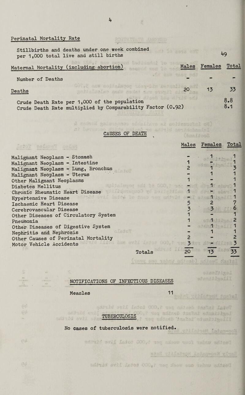 Perinatal Mortality Rate Stillbirths and deaths under one week combined per 1,000 total live and still births ^9 Maternal Mortality (including abortion) Males Females Total Number of Deaths “ Deaths 20 13 Crude Death Rate per 1,000 of the population Crude Death Rate multiplied by Comparability Factor (0.92) 33 8.8 8.1 CAUSES OF DEATH Malignant Neoplasm - Stomach Malignant Neoplasm - Intestine Malignant Neoplasm - Lung, Bronchus Malignant Neoplasm - Uterus Other Malignant Neoplasms Diabetes Mellitus Chronic Rheumatic Heart Disease Hypertensive Disease Ischaemic Heart Disease Cerebrovascular Disease Other Diseases of Circulatory System Pneumonia Other Diseases of Digestive System Nephritis and Nephrosis Other Causes of Perinatal Mortality Motor Vehicle Accidents Totals Males Females Total 1 2 1 1 5 3 1 1 2 _3 20 1 1 1 1 1 2 3 1 1 1 13 1 1 3 1 1 1 1 1 7 6 1 2 1 1 2 _3 33 NOTIFICATIONS OF INFECTIOUS DISEASES Measles 11 TUBERCULOSIS No cases of tuberculosis were notified