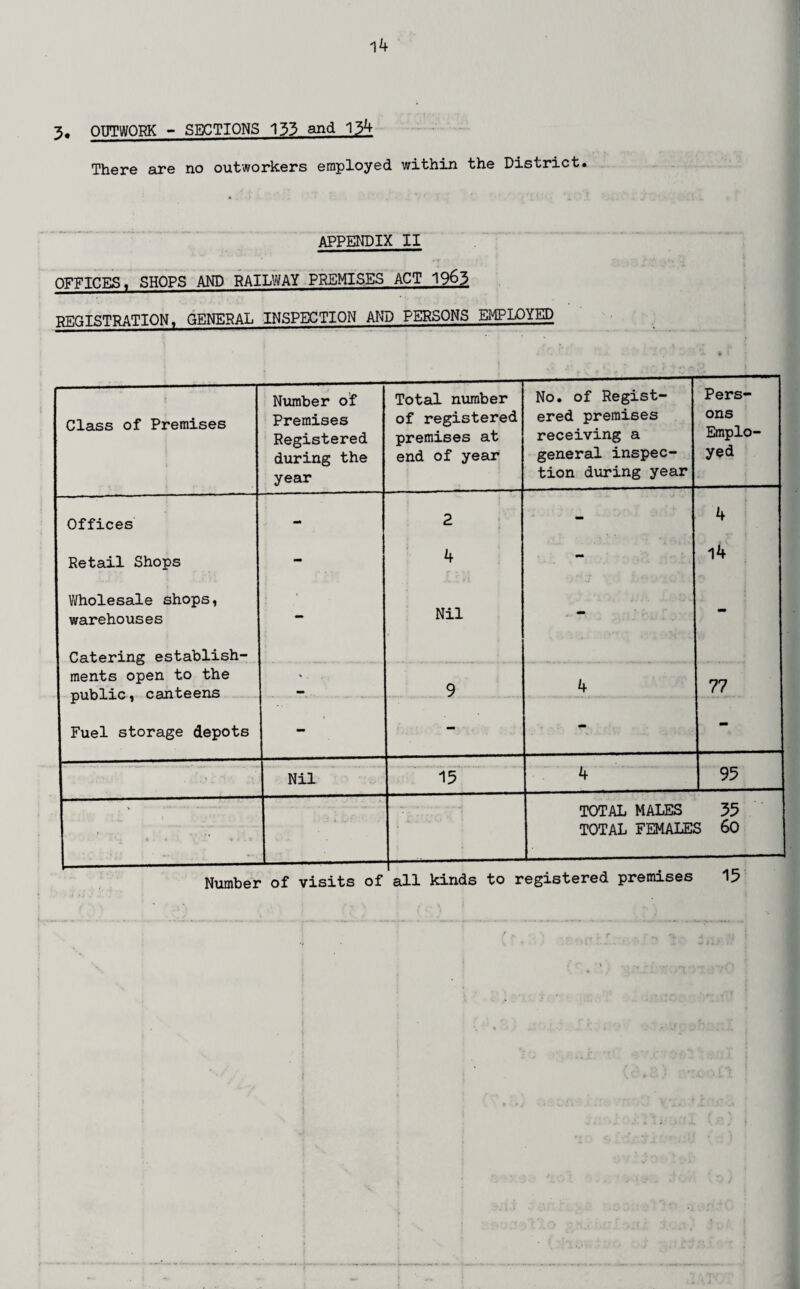 3. OUTWORK - SECTIONS 133 and 134 There are no outworkers employed within the District. APPENDIX II OFFICES, SHOPS AND RAILWAY PREMISES ACT 19&3 REGISTRATION. GENERAL INSPECTION AND PERSONS EMPLOYED Class of Premises Number of Premises Registered during the year Total number of registered premises at end of year No. of Regist¬ ered premises receiving a general inspec¬ tion during year Pers¬ ons Emplo¬ yed Offices - 2 - 4 Retail Shops - 4 - 14 Wholesale shops, warehouses — Nil mm Catering establish- ments open to the miViT in. canteens *. 9 4 77 Fuel storage depots - — mm Nil 15 4 95 - TOTAL MALES 55 ' . . '• ...» TOTAL FEMALES bO Number of visits of all kinds to registered premises 15