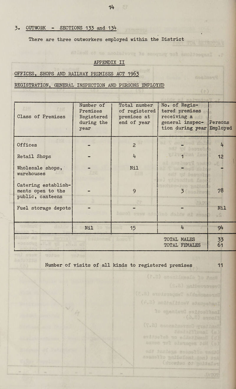 3. OUTWORK - SECTIONS 133 and 134 There are three outworkers employed within the District APPENDIX II OFFICES, SHOPS AND RAILWAY PREMISES ACT 1963 REGISTRATION, GENERAL INSPECTION AND PERSONS EMPLOYED Class of Premises Number of Premises Registered during the year Total number of registered premises at end of year No. of Regis¬ tered premises receiving a general inspec¬ tion during year Persons Employed Offices - 2 - 4 Retail Shops - 4 1 12 t Wholesale shops, warehouses - Nil - Catering establish¬ ments open to the public, canteens - 9 3 78 Fuel storage depots — — — Nil Nil 15 4 94 TOTAL MALES TOTAL FEMALES 33 61 i Number of visits of all kinds to registered premises 11