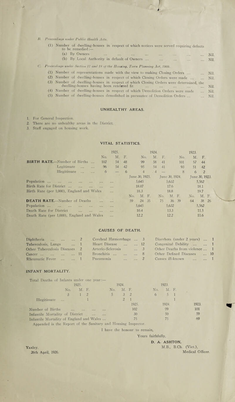 I H. I’mcpRiHii'ix ii/ider I’lihlic Health .Ic/.s. (1) Number of dwelling-houses in respect of which notices were served requiring defects to be remedied :— (a) By Owners ... ... ... ... ... ... ... ... jqji (b) By Local Authority in default of Owners ... ... ... ... ... Nil. ('. i^idceeiliniix under Serlian 17 ami IS of the lloushig, Taira PUiunimj Act, lUOO. (1) Number of representations made with the view to making Closing Orders ... ... Nil. (2) Number of dwelling-houses in respect of which Closing Orders were made. Nil. (3) Number of dwelling-houses in respect of which Closing Orders were determined, the dwelling-houses having been rendered fit ... ... ... ... ... Nil. (4) Number of dwelling-houses in respect of which Demolition Orders were made ... Nil. (5) Number of dwelling-houses demolished in pursuance of Demolition Orders ... ... Nil. UNHEALTHY AREAS. 1. For General Inspection. 2. There are no unhealthy areas in the District. 3. Staff engaged on housing work. VITAL STATISTICS. 1925. 1924. 1923. No. M. F. No. M. F. No. M. F. BIRTH RATE.—Number of Births ... 102 54 48 99 58 41 101 57 44 Legitimate . 96 54 42 95 54 41 93 51 42 Illegitimate . 6 — 6 4 4 — 8 6 2 June 30, 1925. June 30, 1924. June 30,1923. Population. 5,645 5,632 5,562 Birth Rate for District. 18.07 17.6 18.1 Birth Rate (per 1,000), England and Wales 18.3 18.8 19.7 No. M. F. No. M. F. No. M. F. DEATH RATE.—Number of Deaths 59 24 35 75 36 39 64 38 26 Population ... . ... 5,645 5,632 5,562 Death Rate for District . 10.4 13.3 11.5 Death Rate (per 1,000), England and Wales 12.2 12.2 11.6 CAUSES OF DEATH. Diphtheria . 2 Cerebral Haemorrhage ... 3 Diarrhoea (under 2 years) ... 1 Tuberculosis, Lungs 1 Heart Disease . 12 Congenital Debility . 1 Other Tuberculosis Diseases 2 Arterio-Sclerosis 3 Other Deaths from violence ... 1 Cancer . 11 Bronchitis. 8 Other Defined Diseases 10 Rheumatic Fever . 1 Pneumonia . 2 Causes ill-known . 1 INFANT MORTALITY. Total Deaths of Infants under one year:— 1925. 1924. 1923. No. AI. F. No. AL F. No. M. F. 3 1 2 5 3 2 6 5 1 Illegitimate 1 2 1 1 1925. 1924. 1923. Number of Births .. 102 99 101 Infantile Mortality of District .. 30 50 59 Infantile Mortality of England and Wales ... 75 75 69 Appended is the Report of the Sanitary and Housing Inspector. I have the honour to remain, Yours faithfully, D. A. ASHTON, Yaxley. M.B., B.Ch. (Viet.), 26fh April, 1926. Medical Officer.