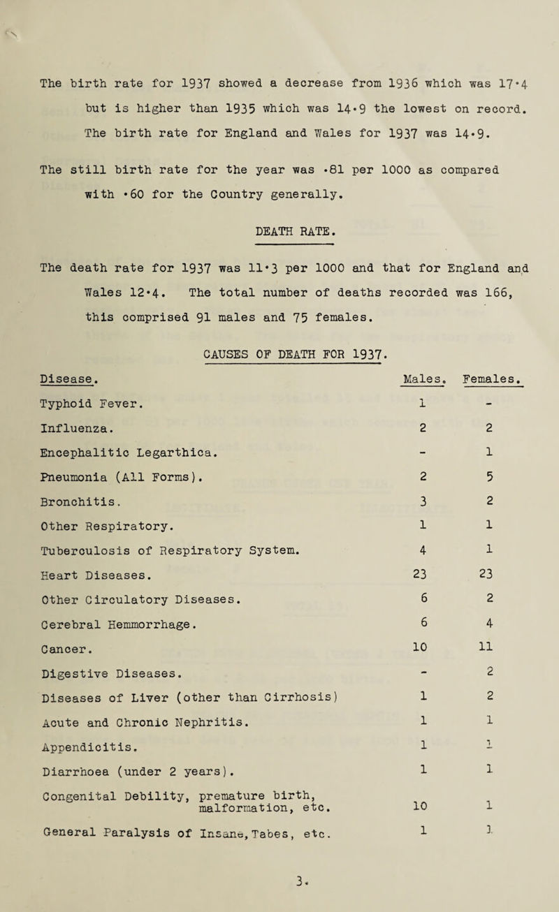 The hirth rate for 1937 showed a decrease from 1936 which was 17*4 but is higher than 1935 which was 14*9 the lowest on record. The birth rate for England and Wales for 1937 v/as 14*9. The still birth rate for the year was ‘SI per 1000 as compared with *60 for the Country generally. DEATH rate. The death rate for 1937 was 11*3 per 1000 and that for England and Wales 12*4. The total number of deaths recorded was 166, this comprised 91 males and 75 females. CAUSES OF DEATH FOR 1937. Disease. Typhoid Fever. Influenza. Encephalitic Legarthica. Pneumonia (All Forms). Bronchitis. Other Respiratory. Tuberculosis of Respiratory System. Heart Diseases. Other Circulatory Diseases. Cerebral Heimnorrhage. Cancer. Digestive Diseases. Diseases of Liver (other than Cirrhosis) Acute and Chronic Nephritis. Appendicitis. Diarrhoea (under 2 years). Congenital Debility, premature birth, malformation, etc. General Paralysis of Insane, Tabes, etc. Males. X 2 2 3 1 4 23 6 6 10 1 1 1 1 10 1 Females, 2 1 5 2 1 1 23 2 4 11 2 2 1 «t 1 1 I 3.