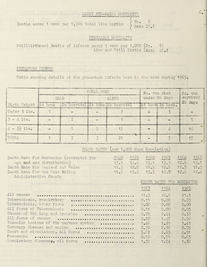 EARLY NEO-NATAL MORTALITY Q Deaths under 1 week per 1,000 total live births PERINATAL MORTALITY Do. y Rato 26.6 16 Stillbirths and Deaths of infants under 1 week per 1,000 (No. 1 Live and Still births (Rate 46.2 PREHATURE DIRTHS Table showing details of the premature infants born in the area during 1965* i Birth /'eight TOTAL BORN No. who died under 28 days No, who survived 20 days DEAD ALIVE At home In hospital At home In hospital Ai hone In hosp. Under 3 lbs. 1 - - 3 - 3 3-4 lbs. - 2 - 1 - - 1 4 - 5& Its. — 1 3 17 - 4 16 TOTAL 1 5 y -— 21 - 7 17 ** DEATH RATES (per 1,000 Homo Population) Death Rate for Normanton (corrected for age and sex distribution) Death Rate for England and ’Yales Death Rate for the v-rest Riding Administrative County All causes Tuberculosis, Tuberculosis, All forms of Tuberculosi Cancer of the lung All forms of cancer Vascular lesions of the nervou. Coronary disease and angina Heart and circulatory, Pneumonia Respiratory I960 1061 1962 1261 1964 1215. 13.1 14.6 13.1 13.5 12.0 13.1 11.5 12.0 11.9 12.2 11.3 11.5 11.5 13.4 13.3 12.0 12.0 12.4 CRUDE RATES TOR N0R1UINT0N respiratory other forms • ©4©C09»00#u»0900««b0090«099 and bronchus • «©090©0 9< OO»«»0«Pe fcPCOpO^CPPpOPOPOCQPOPCeCPPO^pO* e o« s system ............... all forms diseases, all forms 1C63 11 .3 0.11 0.00 0.11 0.70 2.22 1.46 2.70 3.62 O.76 1.57 1964 10.3 0.00 0.00 0.00 0.44 1.47 1.20 2.56 4.03 0.71 1.74 1965 11.1 0.05 0.00 0.05 0.30 .2.06 1.41 2.55 4.51 0.65 1.30