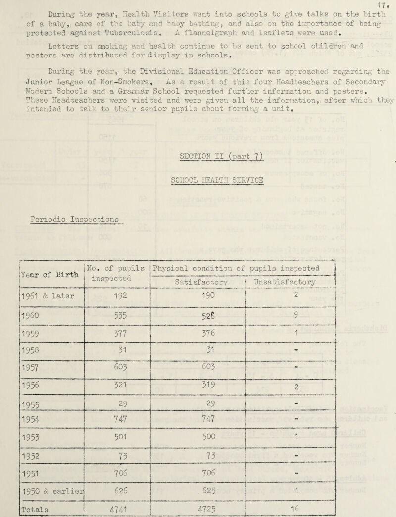 It. During the year, Health Visitors v/ent into schools to give talks on the birth of a baby, care of the baby and baby bathing, and also on the importance of being protected against Tuberculosis. A flannelgraph and leaflets were used. Letters on smoking exd health continue to be sent to school children and rosters are distributed for display in schools. i. i y During the year, the Divisional Education Officer was approached regarding the Junior League of Non-Smokers. As a result of this four Headteachers of Secondary Modern Schools and a Grammar School requested further information and posters. These Headteachers were visited and were given all the information, after which they i ntcnded to talk to their senior pupils about forming a unit. SECTION II (part 7) SCHOOL HEALTH SERVICE Periodic Inspections Hear of Birth No. of pupils inspected Physical condition of pupils inspected j Satisfactory 1 Dnsatisfactory 1 1961 & later 192 190 2 j I960 535 52S 9 1959 377 376 1 195S 31 31 - 1957 603 603 - 1956 321 319 . _ J 2 _ _ _ , 1955 29 29 j 1954 747 747 1955 501 500 1 1952 73 73 - 1951 706 70 6 - 1950 & earlier 626 3r . 625 ! 1 Totals — -— ——J 4741 4725 | 16