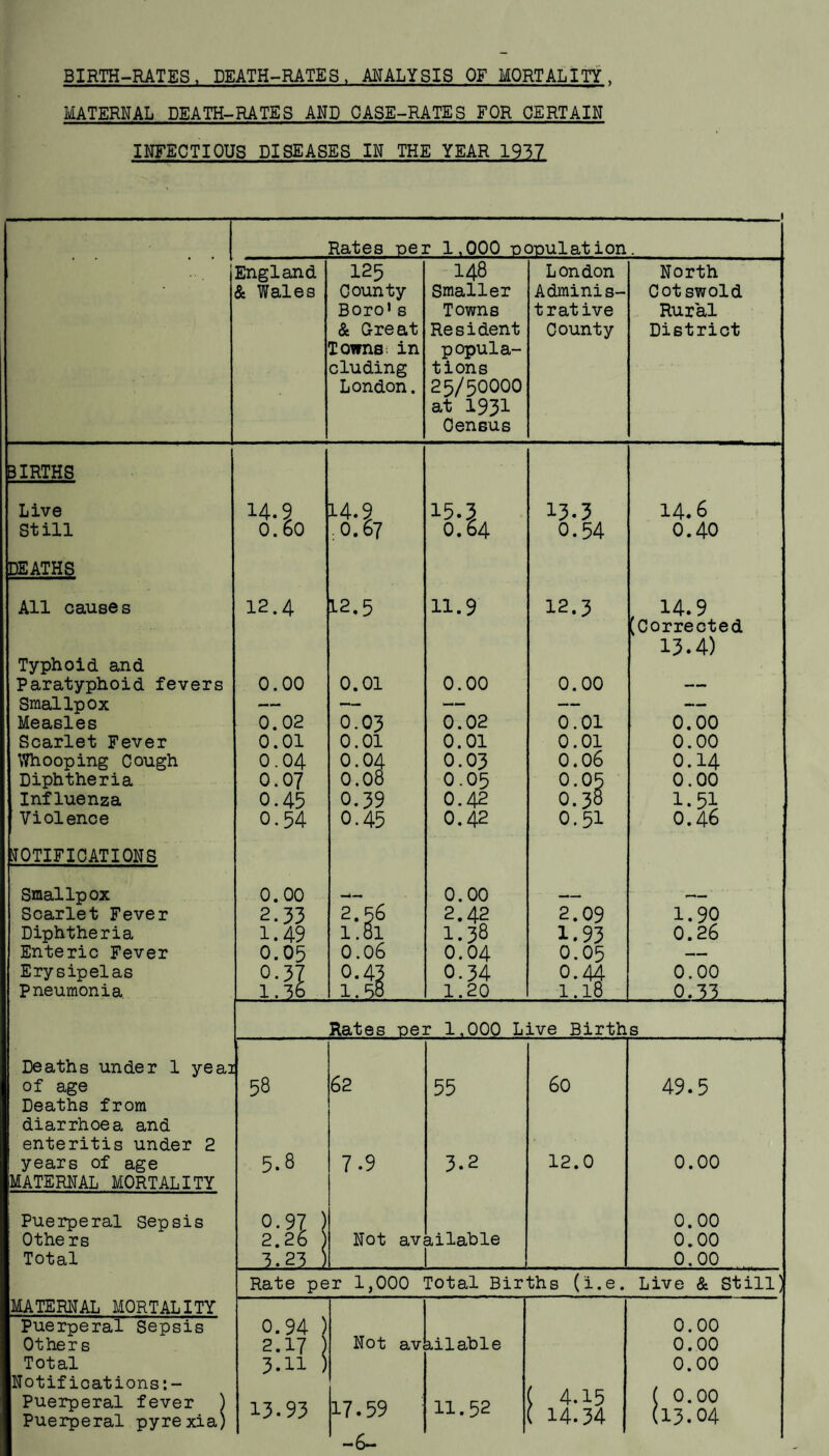 BIRTH-RATES, DEATH-RATES, ANALYSIS OF MORTALITY, MATERNAL DEATH-RATES AND CASE-RATES FOR CERTAIN INFECTIOUS DISEASES IN THE YEAR 1937 .1 Rates per 1,000 copulation England 125 148 London North & Wales County Smaller Adminis- Cot swold Boro1s Towns trative Rural & Great Resident County District Towns in popula- eluding tions London. 25/50000 at 1931 Census BIRTHS Live 14.9 14.9 15.3 13.3 14.6 Still 0.60 :0.67 0.64 0.54 0.40 DEATHS All causes 12.4 1-2.5 11.9 12.3 , 14.9 ^Corrected 13.4) Typhoid and Paratyphoid fevers 0.00 0.01 0.00 0.00 Smallpox — — — — — Measles 0.02 0.03 0.02 0.01 0.00 Scarlet Fever 0.01 0.01 0.01 0.01 0.00 Whooping Cough 0.04 0.04 0.03 0.06 0.14 Diphtheria 0.07 0.08 0.05 0.05 0.00 Influenza 0.45 0.39 0.42 O.38 !. 51 Violence 0.54 0.45 0.42 0.51 0.46 NOTIFICATIONS Smallpox 0.00 0.00 __ l ' Scarlet Fever 2.33 2.56 2.42 2.09 1.90 Diphtheria 1.49 1.81 1.38 1.93 0.26 Enteric Fever 0.05 0.06 0.04 0.05 — Erysipelas 0.37 0.43 0.34 0.44 0.00 Pneumonia 1.36. 1.58 1.20 1.18 0.33 Rates oer 1.000 Live Births Deaths under 1 yeai of age Deaths from 58 62 55 60 49.5 diarrhoea and enteritis under 2 years of age 5.8 7.9 3.2 12.0 0.00 MATERNAL MORTALITY i Puerperal Sepsis 0.97 ) 0.00 Others 2.26 Not available 0.00 Total 3.23 ) ! 0.00 Rate per 1,000 Total Births (l.e. Live & Still) MATERNAL MORTALITY Puerperal Sepsis 0.94 ) Not av 0.00 Others 2.17 kilable 0.00 Total Notifications:- 3-11 ) ( 4.15 ( 14.34 0.00 ( 0.00 (13.04 Puerperal fever ) Puerperal pyrexia) 13.93 17.59 11.52 -6-