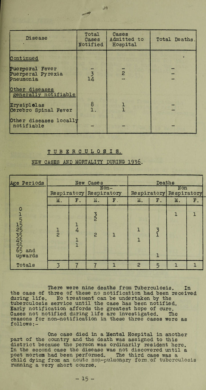 Disease Cases Admitted to Total Deaths. Notified Hospital C ontinue d • Puerperal Fever _ Puerperal Pyrexia 3 2 — Pneumonia 14 —• — Other diseases generallv notifiable Erysiplelas 8 1 Cerebro Spinal Fever 1. 1 — Other diseases locally ■ not ifiable —• “ TUBERCULOSIS. NEW CASES AND MORTALITY DURING 1936 Age Periods New Cases Deal ;hs Non- Non Respiratory Respiratory Re spiratory Re spiratory M. F. ivi. F. M.. F. M. F. 0 1 3 1 1 5 2 15 1 25 1 4 1 3 35 2 2 1 1 45 1 1 55 65 and 1 upwards 1 Totals 3 7 7 1 2 5 1 1 There were nine deaths from Tuberculosis. In the case of three of these no notification had been received during life. No treatment can be undertaken by the tuberculosis service until the case has been notified. Early notification affords the greatest hope of cure. Cases not notified during life are investigated. The reasons for non-notification in these three cases were as follows:- One case died in a Mental Hospital in another part of the country and the death was assigned to this district because the person was ordinarily resident here. In the second case the disease was not discovered until a post mortem had been performed. The third case was a child dying from an acute non-pulmonary form.of tuberculosis running a very short course. - 15 -