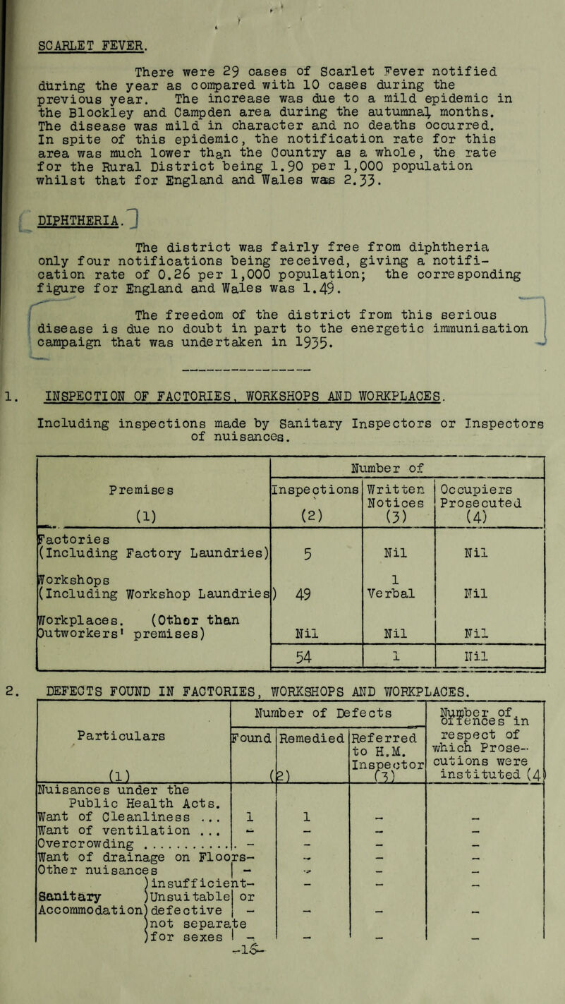 SCARLET FEVER. ) 4 There were 29 cases of Scarlet Fever notified during the year as compared with 10 cases during the previous year. The increase was due to a mild epidemic in the Blockley and Campden area during the autumnal months. The disease was mild in character and no deaths occurred. In spite of this epidemic, the notification rate for this area was much lower than the Country as a whole, the rate for the Rural District being 1.90 per 1,000 population whilst that for England and Wales was 2.33* DIPHTHERIA. 1 The district was fairly free from diphtheria only four notifications being received, giving a notifi¬ cation rate of 0.26 per 1,000 population; the corresponding figure for England and Wales was 1.49. The freedom disease is due no doubt campaign that was undertaken of the district from this serious in part to the energetic immunisation 1935. m 1. INSPECTION OF FACTORIES. WORKSHOPS AND WORKPLACES. Including inspections made by Sanitary Inspectors or Inspectors of nuisances. Number of Premises (!) Inspections (2) Written Notices (3) Occupiers Prosecuted (4) Factories (Including Factory Laundries) 5 Nil Nil KTorkshops (Including Workshop Laundries ) 49 1 Verbal Nil Workplaces. (Other than Outworkers* premises) Nil Nil Nil 54 1 ITil 2. DEFECTS FOUND IN FACTORIES, WORKSHOPS AND WORKPLACES. Particulars a) Number of Defects Number of. offences m respect of which Prose¬ cutions were instituted (4 Found ( Remedied 2) Referred to H.M. Inspector CVj Nuisances under the Public Health Acts. Want of Cleanliness ... 1 1 ~ — Want of ventilation ... - — — — Overcrowding- _. - Want of drainage on Floo rs- — Other nuisances - — — insufficient- — — Sanitary Unsuitable or Accommodation] defective — — — not separate (for sexes ! _ — — — r-16-