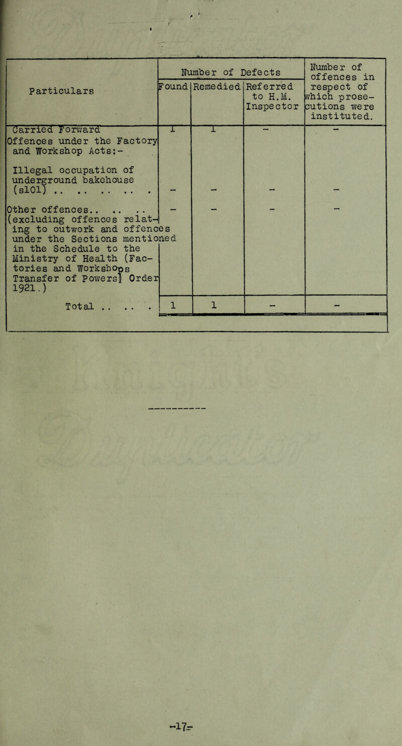 I Number of Defects Number of offences in Particulars Found Remedied Referred to H.M. Inspector respect of /vhich prose¬ cutions were instituted. Carried Forward Offences under the Factory and Workshop Acts:- Illegal occupation of underground bakehouse 1 1 (slOl) . — — — — Other offences. (excluding offences relat¬ ing to outwork and offenc under the Sections mentio in the Schedule to the Ministry of Health (Fac¬ tories and Workshops Transfer of Powers] Order 1921.) es ned Total. 1 1 1 — —