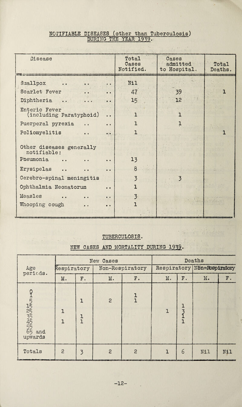 NOTIFIABLE DISEASES (other than Tuberculosis) DURINS THE YEAR 1939. Disease Total Cases Notified. Cases admitted to Hospital. Total Deaths. Smallpox Nil % • Scarlet Fever AT 39 1 Diphtheria . . ... 15 12 Enteric Fever (including Paratyphoid) 1 1 Puerperal pyrexia 1 1 Poliomyelitis 1 1 Other diseases generally notifiable: Pneumonia 13 Erysipelas 8 ........ Cerebro-spinal meningitis 3 3 Ophthalmia Neonatorum 1 - Measles 3 Whooping cough 1 TUBERCULOSIS. NEW OASES AND MORTALITY DURINS 1939. New Cases Deaths Age Respiratory Non-Respiratory Respiratory 11 on eHospiratory periods. M. F. M. F. M. F. M. If. ? 1 5 1 2 1 15 1 25 1 1 3 35 1 l 45 1 1 1 55 65 and upwards Totals 2 3 2 2 1 6 Nil Nil -12-
