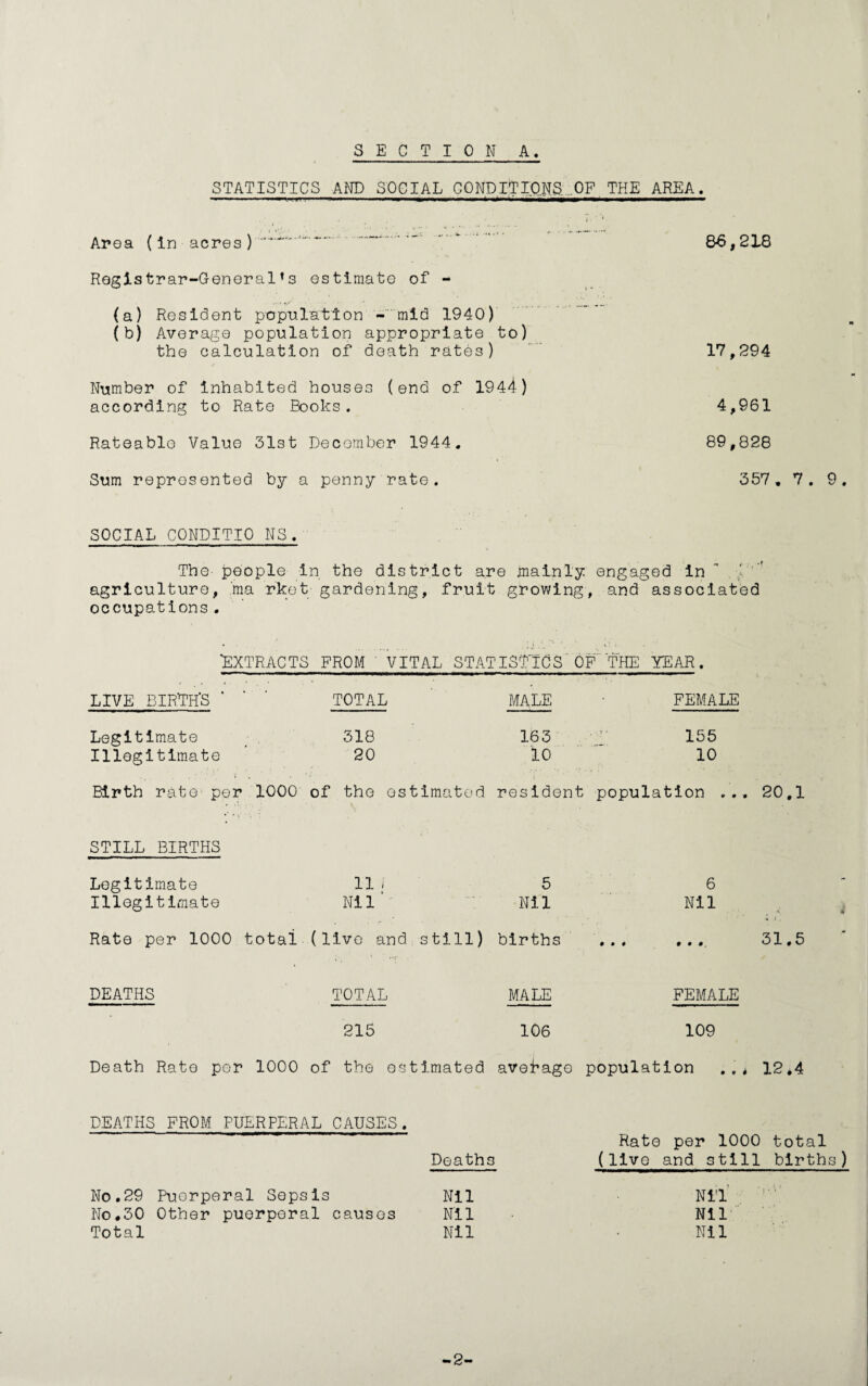 STATISTICS AND SOCIAL CONDITIONS, OF THE AREA. Area (in acres) ' . ..* 86,218 Registrar-Generalf3 estimate of - (a) Resident population - mid 1940) (b) Average population appropriate to) the calculation of death rates) Number of inhabited houses (end of 1944) according to Rate Books. Rateable Value 3l3t December 1944. Sum represented by a penny rate. SOCIAL CONDITIO NS. The- people in the district are mainly engaged in ” J.;'’ agriculture, ma rket gardening, fruit growing, and associated occupations. 17,294 4,961 89,828 357 . 7. 9. ‘EXTRACTS FROM ' VITAL STATISTICS OF THE YEAR. LIVE BIRTH'S * ‘ ‘ TOTAL MALE FEMALE Legitimate 318 163  155 Illegitimate ' 20 10 ' 10 Birth rate per 1000 of the estimated resident population ... 20,1 STILL BIRTHS Legitimate Illegitimate 11 i Nil ‘ 5 Nil 6 Nil Rate per 1000 total (live and still) births 31.5 DEATHS TOTAL MALE FEMALE 215 106 109 Death Rate per 1000 of the es timated average population . . , 12.4 DEATHS FROM PUERPERAL CAUSES. Rate per 1000 total Deaths (live and still births ) No. 29 Puerperal Sepsis Nil Nil ) V : No. 30 Other puerperal causes Nil • Nil Total Nil Nil -2-