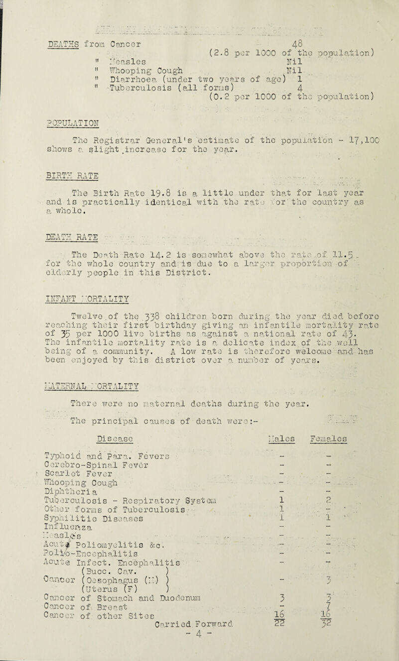 DEATHS from Concer 48 (2.8 per 1000 of the population)  I'easles Nil 11 Whooping Cough Nil  Diarrhoea (under two years of age) 1  Tuberculosis (all forms) 4 (0.2 per 1000 of the population) POPULATION The Registrar General's estimate of the population - 17,100 shows a slight #increase for the year. BIRTH RATE The Birth Rate 19*8 is a little under that for last year and is practically identical with the rate for'the country as a, whole. DEATH RATE The Death Rate 14*2 is somewhat above the rate ..of 11.5 - for the whole country and is due to a larger proportion of elderly people in this District. INFANT : MORTALITY Twelve.of the 338 children born during the year died before reaching their first birthday giving an infantile mortality rate of 35 per 1000 live births as against a national rate of 43* The infantile mortality rate is a delicate index of the well being of a community. A low rate is therefore welcome and has been enjoyed by this district over a number of years. PATERNAL AORTALITY There were no maternal deaths during the year. The principal causes of death we re:- Disease Hales Females Typhoid and Para. Fevers Cerebro-Spinal Fever 1 Scarlet Fever Whooping Cough Diphtheria Tuberculosis - Respiratory System Other forms of Tuberculosis Syphilitic Diseases Influenza Hcasl^s Acutjj' Poliomyelitis &c. ? 01 j/o - En c e ph al i t i s Acute Infect. Encephalitis (Bucc. Cav. ) Cans or (Oesophagus (If) ) (Uterus (F) ) Cancer of Stomach and Duodenum Cancer of Breast Cancer of other Sites Carried Forward - A - 1 1 2 1 . - 1 i 7 p 22 32