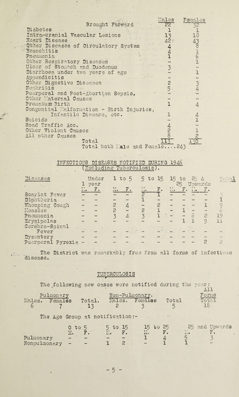 Brought Forward Diabetes - •' •, . ' Intra-cranial Vascular Lesions Heart disease Other Diseases of Oirculatory System ''Bronchitis Pneumonia Other Respiratory Diseases Ulcer of Stomach and Duodenum Diarrhoea under two years of age Appendicitis • Other Digestive Diseases Nephritis Puerperal and Post-Abortion Sepsis, Other Katernal Causes Prematuze Birth Congenital Halformation - Birth Injuries, Infantile Disease, etc. Suicide Road Traffic Acc. Other Violent Causes All other Causes Total m cs ::ai “22“ 1 13 42 r 4 4 1 ’ 3 2 5 1 1 4 2 8 ni Females 32 1 18 4^ 1 6 1 1 4 4 4 l 1 2 130 Total both Kale and Female.... 243 INFECTIOUS DISEASES NOTIFIED DURING 1946 (Excluding Tuberculosis). Diseases Under 1 year i:. f. Scarlet Fever Diphtheria Whooping Cough Ueas’les Pneumonia Erysipelas Cerebro-Spinal Fever Dysentery Puerperal pyrexia 1 to 5 rp * 4. • r • 2 2 3 4 4 5 to 15 K. F. 2 1 2 3 2 1 1 15 tO 23 & 25 Uewards K. F. K. F. 1 1 o 1 1 2 9 m O ; 1 9 y 6 19 11 p The District was remarkably free from all forms of infection disease. TUBERCULOSIS The following new cases were notified during the vcar: All N on -Pu 1m on ar y. Total. Hales. Females Total 5 Pulmonary Hales. Females 6 7 13 2 3 The Age Group at notification:- 0 to 5 li, F. Pulmonary N on pu 1m 0 n ar y 5 to 15 II. F. 15 to 25 11. F. 1 4 1 5 l Forms Total 18 25 and Upward TT # r • 3