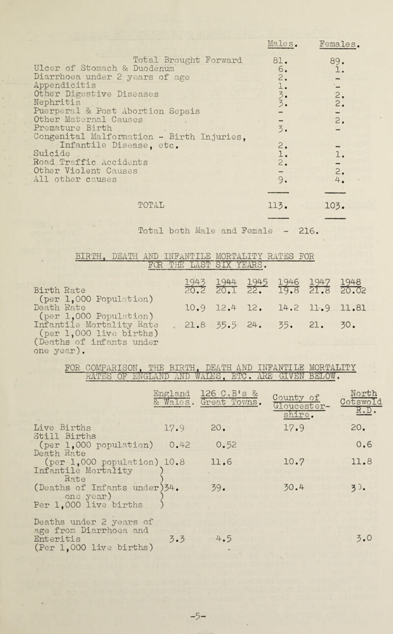 Males. Females. Total Brought Forward 81. Ulcer of Stomach & Duodenum' 6. Diarrhoea under 2 years of age 2. Appendicitis 1. Other Digestive Diseases 3. Nephritis 3. Puerperal & Post Abortion Sepsis - Other Maternal Causes - Premature Birth 3. Congenital Malformation - Birth Injuries, Infantile Disease, etc. 2, Suicide 1. Road Traffic Accidents 2. Other Violent Causes All other causes 9. 89. 1. 2. 2. 2. 1. 2. 4. TOTAL 113. 103. Total both Male and Female - 216. BIRTH, DEATH AND INFANTILE MORTALITY RATES FOR FOR THE LAST SIX YEARS. 1943 Birth Rate 20.2 (per 1,000 Population) Death Rate 10.9 (per 1,000 Population) Infantile Mortality Rate . 21.8 (per 1,000 live births) (Deaths of infants under one year). 1944 20.1 a2 1946 19.8 mi 21.8 1948 20.02 12.4 12. 14.2 11.9 11.81 33.3 24. 33. 21. 30. FOR COMPARISON, THE BIRTH, DEATH AND INFANTILE MORTALITY RATES OF ENGLAND AND WALES, ETC. ARE GIVEN BELOW. England 126 CoB's & County of Gloucester- shire. North & Wale s. Great Towns. Cotswold R e D 0 Live Births Still Births 17.9 20. 17.9 • 0 c\l (per 1,000 population) Death Rate 0.42 0.32 0,6 (per 1,000 population) 10.8 11.6 10.7 11.8 Infantile Mortality ) Rate > (Deaths of Infants under)34. 39. 30.4 3^ one year) ) Per 1,000 live births ) Deaths under 2 years of age from Diarrhoea and Enteritis 3.3 4.3 3.0 (Per 1,000 live births) • -3-