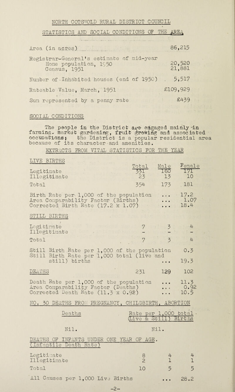 NORTH COTSVOLD RURAL DISTRICT COUNCIL STATISTICS AND SOCIAL CONDITIONS OF THE .AREA Area (in acres) 86,215 Registrar-General*s estimate of mid-year Home population, IS50 20,520 Census, 1951 21,881 Number of-Inhabited houses (end of 1950) . 5,517 Rateable Value, March, 1951 £109,929 Sum represented by a penny rate £4-39 SOCIAL CONDITIONS The people in the District are- engaged mainly-in farming, market gardening, fruit growing and associated occupations;- the District is a popular residential area because of its character and amenities. EXTRACTS EROM VITAL STATISTICS FOR THE YEAR LIVE BIRTHS Total Male Female Legitimate “TW 171- Illegitimate 23 13 10 Total 354 173 181 Birth Rate per 1,000 of the population 0 0 • 17.2 Area Comparability Factor (Births) • • 0 1.07 Corrected Birth Rate (17.2 X 1.07) 0 0# 18.4 STILL BIRTHS ) Logi timate 7 3 4 Illegi timate — • — — Total 7 3 4 Still Birth Rate per 1,000 of the population 0.3 Still Birth Rate per 1,000 total (live and still) births 0 0 • 19.3 DEATHS 231 129 102 Death Rate per 1,000 of the population 9 • • 11.3 Area Comparability Factor (Deaths) • 0 0 0.92 Corrected Death Rate (11.3 x 0.92) 9 0 0 10.5 NO. 30 DEATHS FRO, ' PREGNANCY, CHILDBIRTH , ABORTION Deaths Rate per 1,000 f total • (Live & St 1—1 1—1 Births Nil. Nil. DEATHS OF INFANTS UNDER ONE YEAR OF AGE. (Infantile Death Rate) Legitimate 8 4 4 Illegitimate 2 1 1 Total 10 5 5 All Causes per 1,000 Live Births ... 28.2 -2-
