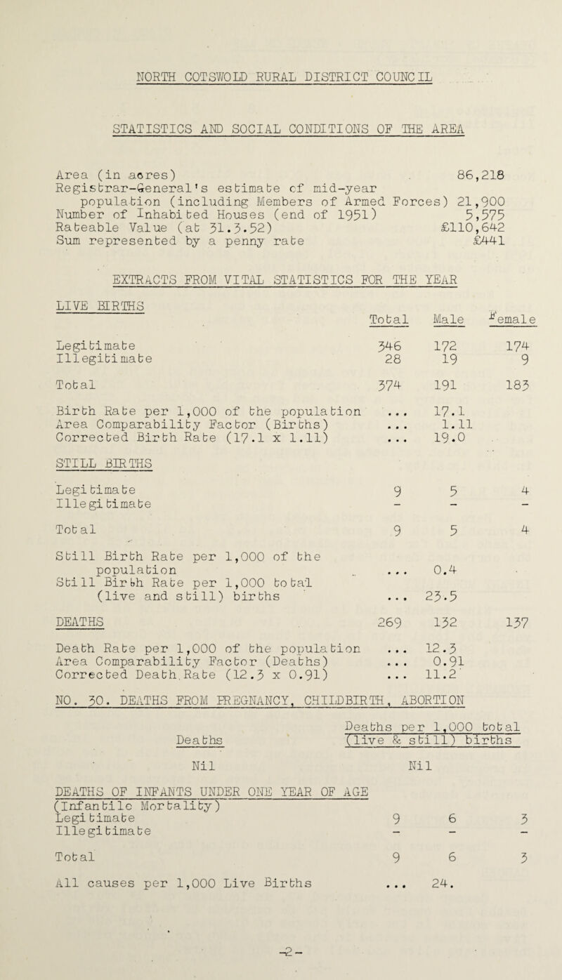 STATISTICS AND SOCIAL CONDITIONS OF THE AREA Area (in acres) 86,218 Registrar-General^ estimate of mid-year population (including Members of Armed Forces) 21,900 Number of Inhabited Houses (end of 1951) 5,575 Rateable Value (at 51.5-52) £110,642 Sum represented by a penny rate £441 EXTRACTS FROM VITAL STATISTICS FOR THE YEAR LIVE BIRTHS Total Male *emale Legitimate 546 172 174 Illegitimate 28 19 9 Total 574 191 185 Birth Rate per 1,000 of the population Area Comparability Factor (Births) • ♦ • 17.1 m 0 0 1.11 Corrected Birth Rate (17*1 x 1.11) 0 0 0 19.0 STILL BIRTHS Legitima te 9 5 4 Ilie gi timate — — — Tot al Still Birth Rate per 1,000 of the 9 5 4 population • 00 0.4 Still Birth Rate per 1,000 total (live and still) births • • 9 25-5 DEATHS 269 152 157 Death Rate per 1,000 of the population 0 0 0 12.5 Area Comparability Factor (Deaths) 0 0 0 0.91 Corrected Death.Rate (12.5 x 0.91) 0 0 0 11.2' NO. 30. DEATHS FROM PREGNANCY, CHILDBIRTH, ABORTION Deaths per 1,000 tot al Deaths (live & s bill) bi rths Nil Nil DEATHS OF INFANTS UNDER ONE YEAR OF AGE (Infantile Mortality) Legitimate 9 6 5 Illegitimate — — — Total 9 6 5 All causes per 1,000 Live Births • • • 24. -2-