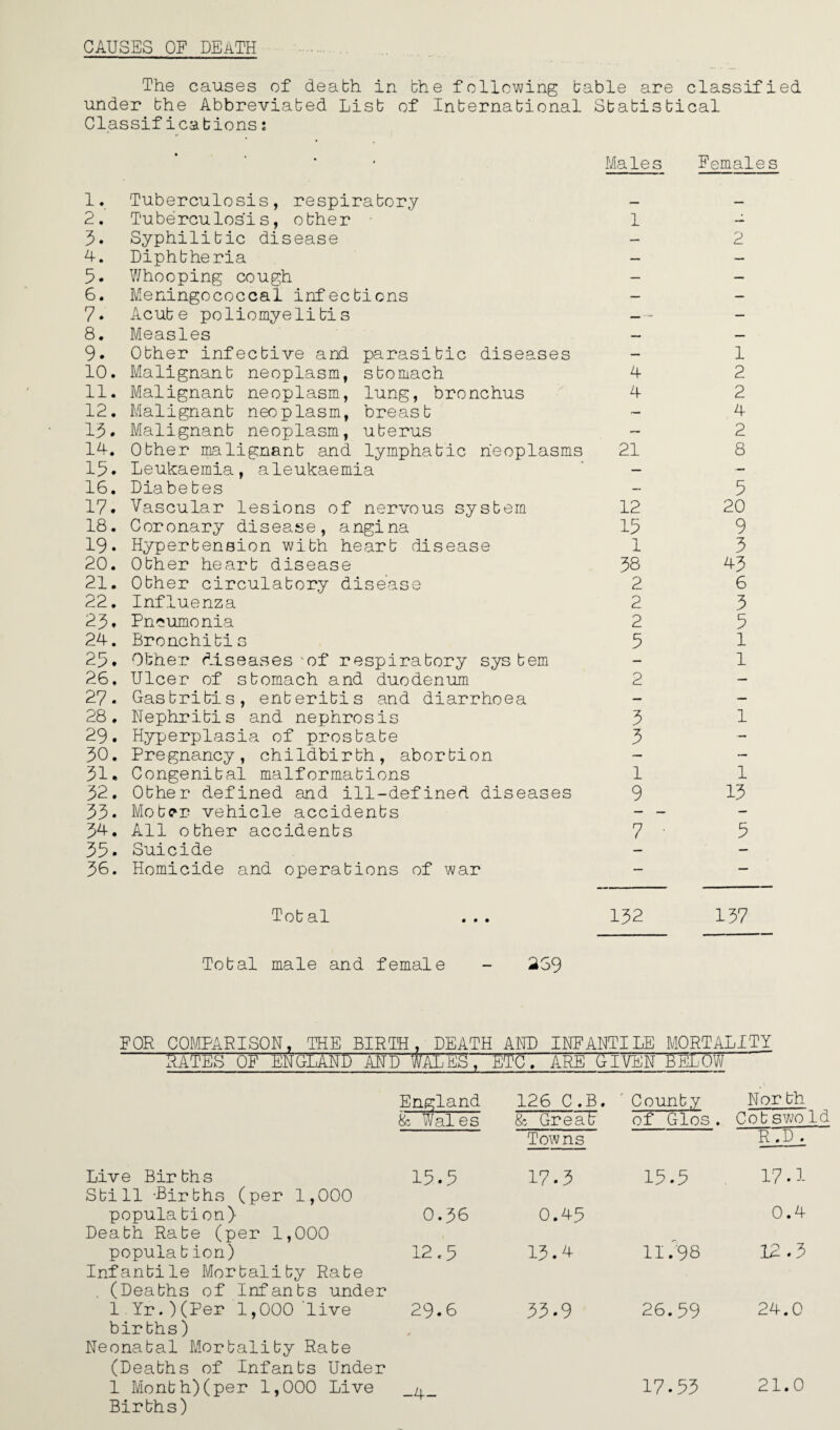 CAUSES OF DEATH The causes of death in the following table are classified under the Abbreviated List of International Statistical Classifications s Males Females 1. Tuberculosis, respiratory 2. Tuberculosis, other 1 3. Syphilitic disease 4. Diphtheria - 5. Whooping cough - 6. Meningococcal infections - 7* Acute poliomyelitis 8, Measles 9* Other infective and parasitic diseases 10. Malignant neoplasm, stomach 4 11. Malignant neoplasm, lung, bronchus 4 12. Malignant neoplasm, breast 13* Malignant neoplasm, uterus - 14. Other malignant and lymphatic neoplasms 21 13. Leukaemia, aleukaemia - 16. Diabetes 17. Vascular lesions of nervous system 12 18. Coronary disease, angina 13 19. Hypertension with heart disease 1 20. Other heart disease 38 21. Other circulatory disease 2 22. Influenza 2 23. Pneumonia 2 24. Bronchitis 5 23. Other diseases-of respiratory system 26. Ulcer of stomach and duodenum 2 27. Gastritis, enteritis and diarrhoea 28. Nephritis and nephrosis 3 29. Hyperplasia of prostate 3 30. Pregnancy, childbirth, abortion 31. Congenital malformations 1 32. Other defined and ill-defined diseases 9 33* Motc^r vehicle accidents 34. All other accidents 7 35* Suicide 36. Homicide and operations of war 2 1 2 2 4 2 8 5 20 9 3 43 6 3 5 1 1 1 1 13 3 Total ... 132 137 Total male and female - 269 FOR COMPARISON, THE BIRTH, DEATH AND INFANTILE MORTALITY Sates of England and wales, etc, are given beNow England 126 C.B. County Nor th 8c Wales 8c Great Towns of Glos. Cot swoId R.D . Live Births Still -Births (per 1,000 13.3 17.3 13.3 17.1 popula tion) Death Rate (per 1,000 0.36 0.43 0.4 popula tion) Infantile Mortality Rate . (Deaths of Infants under 12.3 13.4 11.98 12.3 1 Yr.)(Per 1,000 live births) Neonatal Mortality Rate (Deaths of Infants Under 29.6 33.9 26.39 24.0 1 Month)(per 1,000 Live Births) -4- 17.33 21.0