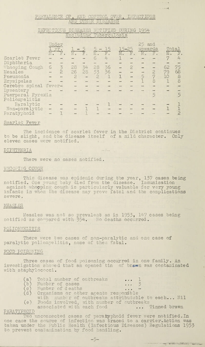 PREVALENCE OF, AND CONTROL OVER. INFECTIOUS AND OTHER DISEASES INFECTIOUS DISEASES NOTIFIED DURING 195A Excluding Tuberculosis Under 25 and 1 .yr. 1 - 3 5-15 15-25 •— ^ '——* upwards Total M. F . M. F. M. F. o U) o M. F o M. F Scarlet Fever — — — — 6 A 1 — — 7 A Diphtheria 'hooping Cough 6 3 28 34 28 36 2 — — 62 75 Measles — 2 26 28 53 36 _ — — 2 79 68 Pneumonia — — 2 — 2 1 1 5 7 10 8 Erysipelas — — — — — — — — 1 8 1 8 Cerebro spinal fever *. — — — — ~ _ — — — Dysentery Puerperal Pyrexia Poliomyelitis 5 5 Paralytic — — — — — 1 — — — — — 1 Non-paralytic — — — 1 1 — — — — — 1 1 Paratyphoid Scarlet Fever 1 1 2 The incidence of scarlet fever in the District continues to be slight, and the disease itself of a mild character Only eleven cases were notified. DIPHTHERIA • There were no cases notified. WHOOPING COUGH This dd.sease was epidemic during the year, 157 cases being notified. One young baby died from the disease. Immunisation against whopping cough is particularly valuable for very young infants in whom the disease may prove fatal and the complications severe. MEASLES Measles was not so prevalent as in 1953» 1A7 cases being notified as compared with 35A. ITo deaths occurred. POLIOMYELITIS There were two cases of non-paralytic and one case of paralytic poliomyelitis, none of them fatal. FOOD POISONING Three cases of food poisoning occurred in one family. An investigation showed that an opened tin of brawn was contaminated with staphylococci. (a) Total number of outbreaks ... 1 (b) Number of cases ... 3 (c) Number of deaths ... - (d) Organisms or other agents resoonable with number of outbreaks attributable to each... Nil (e) Foods involved, with number of outbreaks associated with each food ... Tinned brawn PARATYPHOID Two unconnected cases of paratyphoid fever were notified.In one case the source of infection was traced to a carrier.Action was taken under the Public Health (Infectious Diseases) Regulations 1953 to prevent contamination by food handling.