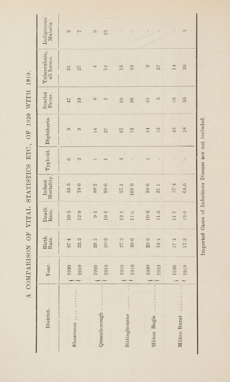 A COMPARISON OF VITAL STATISTICS ETC., OF 1920 WITH 1919. CD a ‘u © ai tiC ~ •r3 SO rT5 05 Cl Ol 05 I I CO 22 o° 1 a d S3 2 ° ® ^ d> Pp d oS CO t- 05 4+ 05 50 Cl Cl CO 05 •rtf CO .-I 05 43 © s- 1 > o ® CG W 4+ GO 05 Cl 05 CO CO CO 50 CO cc UO »o c3 S3 CD .d ■43 jC a ^3 • rH c .-*4 PL, >4 h -4= © cS -43 CD c3 Q W Cl Cl 4+1 — 05 t- 50 co — 4+ 50 50 off GO 05 CO p*> 43 43 p M c3 543 43 □ 54 P o 50 CD 05 CD rH o CD r-4 CD 50 00 on OO tc- 50 00 1-3 4+ 50 tc- 00 Cl 50 o 50 05 lO CD 50 © Cl 05 co Cl 05 CO cd O rH O CO 5 © 4+ 05 05 CO Ol 0 CO 4+ 03 .2 c6 P 05’ Cp 0 1-2 0 50 Cl l — MW 05 05 05 05 Ol 05 05 H •^si r-H £ O Cl 0 Cl 0 Cl 0 Cl 0 Cl c3 05 rH 05 rH Ol rH 05 rH 05 rH © Cl Cl Cl Cl Cl Cl Cl Cl Cl Cl PH T—H rH r-H rH rH rH rH rH rH rH -- — —• — — 0 • ?H pd oc © CO cd d /-s 44 S3 * 1-* tuo w d © p m © d 54 © © H 5h 0 pD d © © 0 pO t>0 _C 43 43 W d 0 43 • r^ rH OD 0s • »—I m HH ce S3 P W P o a ported Cases of Infectious Disease are not included.