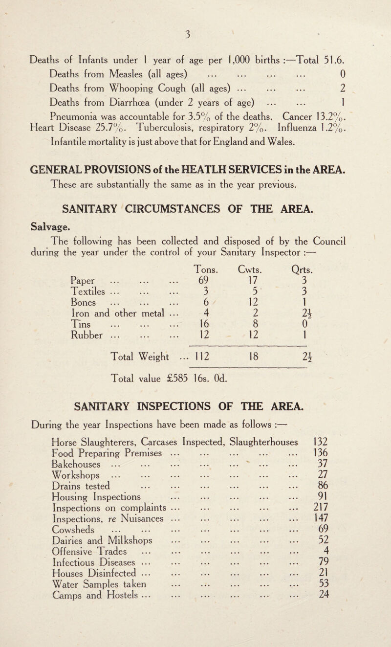 Deaths of Infants under 1 year of age per 1,000 births:—Total 51.6. Deaths from Measles (all ages) ... ... ... ... 0 Deaths from Whooping Cough (all ages) ... ... ... 2 Deaths from Diarrhoea (under 2 years of age) ... ... 1 Pneumonia was accountable for 3.5% of the deaths. Cancer 13.2%. Heart Disease 25.7%. Tuberculosis, respiratory 2%. Influenza 1.2%. Infantile mortality is just above that for England and Wales. GENERAL PROVISIONS of the HEATLH SERVICES in the AREA. These are substantially the same as in the year previous. SANITARY CIRCUMSTANCES OF THE AREA. Salvage. The following has been collected and disposed of by the Council during the year under the control of your Sanitary Inspector :— Tons. Cwts. Qrts. Paper 69 17 3 Textiles ... 3 5 3 Bones 6 12 1 Iron and other metal ... 4 2 2i * 1' ins ••• ••• ••• 16 8 0 Rubber ... 12 12 1 Total Weight 112 18 91 l2 Total value £585 16s. Od. SANITARY INSPECTIONS OF THE AREA. During the year Inspections have been made as follows :— Horse Slaughterers, Carcases Inspected, Slaughterhouses 132 Food Preparing Premises ... ... ... ... ... 136 Bakehouses ... ... ••• ••• ••• ••• ••• 37 Workshops ... ... ... ••• ... ••. ••• 27 Drams tested ... ••• ••• ••• ... ••• 86 Housing Inspections ... ... ... ••• ... 91 Inspections on complaints ... ... ... ... • 217 Inspections, re Nuisances ... ... ... ... ... 147 Cowsheds ••• ••• ••• ••• ••• • ••• 69 Dairies and Milkshops ••• ••• ... ... ... 52 Offensive Trades ... ••• ••• ••• ••• ••• 4 Infectious Diseases ... ... ••• ... ... ••• 79 Houses Disinfected ... ••• ... ... ••• ... 21 Water Samples taken ... ... ... ... ... 53 Camps and Hostels ... ••• ••• ... ••• ••• 24