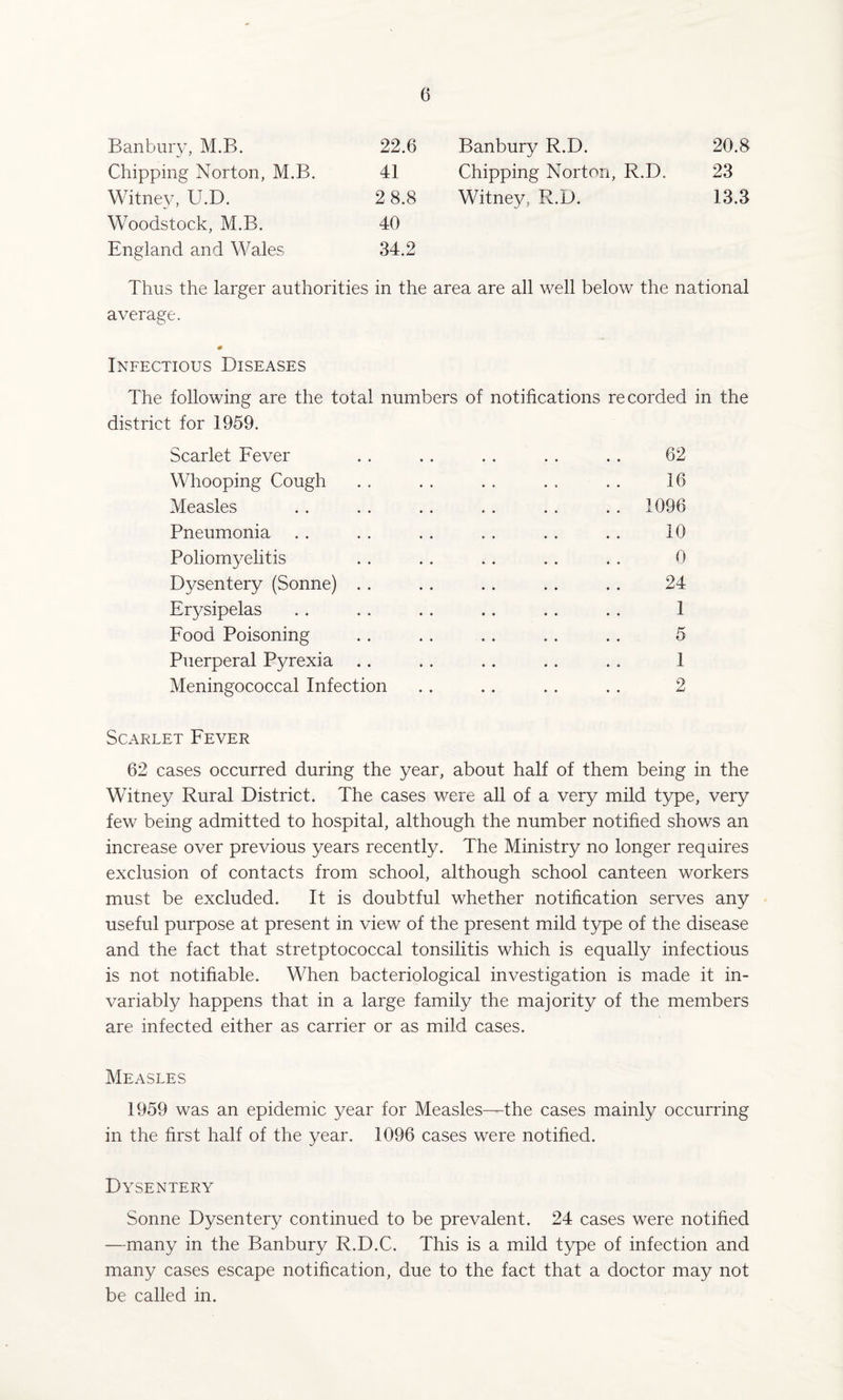 Banbury, M.B. 22.6 Banbury R.D. 20.8 Chipping Norton, M.B. 41 Chipping Norton, R.D. 23 Witney, U.D. 2 8.8 Witney, R.D. 13.3 Woodstock, M.B. 40 England and Wales 34.2 Thus the larger authorities in the area are all well below the national average. Infectious Diseases The following are the total numbers of notifications recorded in the district for 1959. Scarlet Fever . . . . . . . . . . 62 Whooping Cough . . . . . . . . . . 16 Measles . . . . . . . . . . . . 1096 Pneumonia . . . . . . . . . . . . 10 Poliomyelitis . . . . . . . . . . 0 Dysentery (Sonne) . . . . . . . . . . 24 Erysipelas . . . . . . . . . . . . 1 Food Poisoning . . . . . . . . . . 5 Puerperal Pyrexia . . . . . . . . . . 1 Meningococcal Infection . . .. . . . . 2 Scarlet Fever 62 cases occurred during the year, about half of them being in the Witney Rural District. The cases were all of a very mild type, very few being admitted to hospital, although the number notified shows an increase over previous years recently. The Ministry no longer requires exclusion of contacts from school, although school canteen workers must be excluded. It is doubtful whether notification serves any useful purpose at present in view of the present mild type of the disease and the fact that stretptococcal tonsilitis which is equally infectious is not notifiable. When bacteriological investigation is made it in¬ variably happens that in a large family the majority of the members are infected either as carrier or as mild cases. Measles 1959 was an epidemic year for Measles—the cases mainly occurring in the first half of the year. 1096 cases were notified. Dysentery Sonne Dysentery continued to be prevalent. 24 cases were notified —many in the Banbury R.D.C. This is a mild type of infection and many cases escape notification, due to the fact that a doctor may not be called in.