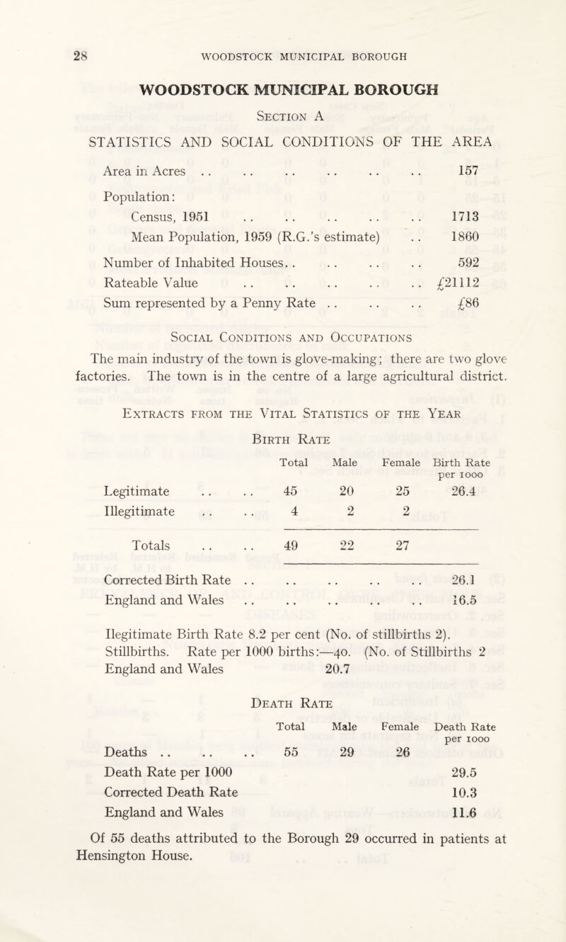 WOODSTOCK MUNICIPAL BOROUGH Section A STATISTICS AND SOCIAL CONDITIONS OF THE AREA Area in Acres 157 Population: Census, 1951 1713 Mean Population, 1959 (R.G.’s estimate) 1860 Number of Inhabited Houses. . 592 Rateable Value .. £21112 Sum represented by a Penny Rate . . £86 Social Conditions and Occupations The main industry of the town is glove-making; there are two glove- factories. The town is in the centre of a large agricultural district. Extracts from the Vital Statistics of the Year Legitimate Illegitimate Totals Corrected Birth Rate England and Wales Birth Rate Total Male Female Birth Rate per 1000 45 20 25 26.4 4 2 2 49 22 27 26.1 16.5 Legitimate Birth Rate 8.2 per cent (No. of stillbirths 2). Stillbirths. Rate per 1000 births:—40. (No. of Stillbirths 2 England and Wales 20.7 Death Rate Deaths Death Rate per 1000 Corrected Death Rate England and Wales Total Male Female Death Rate per 1000 55 29 26 29.5 10.3 11.6 Of 55 deaths attributed to the Borough 29 occurred in patients at Hensington House.