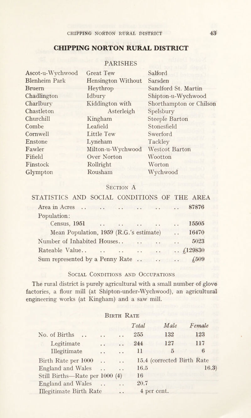 CHIPPING NORTON RURAL DISTRICT PARISHES Ascot-u-Wychwood Great Tew Salford Blenheim Park Hensington Without Sarsden Bruern Heythrop Sandford St. Martin Chadlington Idbury Ship ton-u-Wych wood Charlburv Kiddington with Shorthampton or Chilson Chastleton Asterleigh Spelsbury Churchill Kingham Steeple Barton Combe Leafield Stonesfield Cornwell Little Tew Swerford Enstone Lyneham Tackley Fawler Milton-u-Wychwood Westcot Barton Fifield Over Norton Wootton Finstock Rollright Worton Glympton Rousham Wychwood Section A STATISTICS AND SOCIAL CONDITIONS OF THE AREA Area in Acres .. 87876 Population: Census, 1951 15505 Mean Population, 1959 (R.G.’s estimate) 16470 Number of Inhabited Houses. . 5023 Rateable Value .. £129830 Sum represented by a Penny Rate . . £509 Social Conditions and Occupations The rural district is purely agricultural with a small number of glove factories, a flour mill (at Shipton-under-Wychwood), an agricultural engineering works (at Kingham) and a saw mill. Birth Rate Total Male Female No. of Births 255 132 123 Legitimate 244 127 117 Illegitimate 11 5 6 Birth Rate per 1000 15.4 (corrected Birth Rate England and Wales 16.5 16 Still Births—Rate per 1000 (4) 16 England and Wales 20.7 Illegitimate Birth Rate 4 per cent.