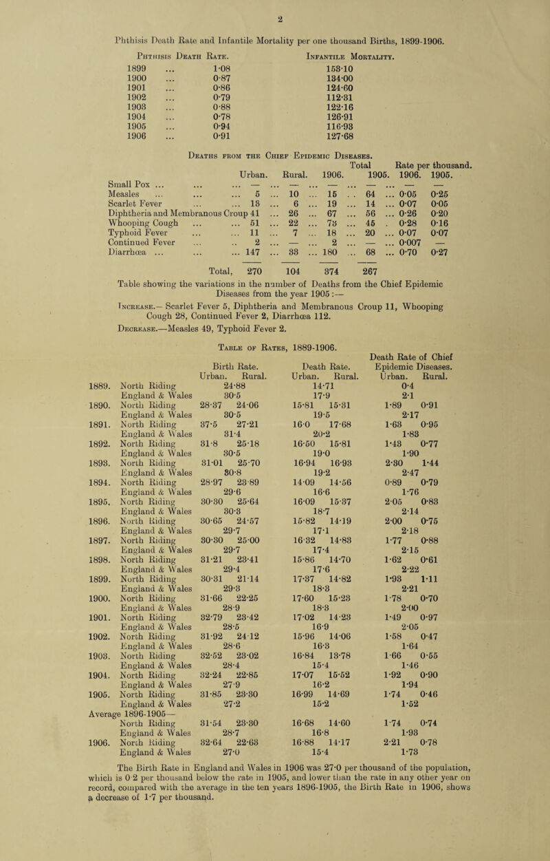 Phthisis Death Rate arid Infantile Mortality per one thousand Births, 1899-1906. Phthisis Death Rate. Infantile Mortality. 1899 1-08 153-10 1900 0-87 134-00 1901 0-86 124-60 1902 0-79 112-31 1903 0-88 122-16 1904 0-78 126-91 1905 0-94 116-93 1906 0-91 127-68 Deaths from the Chief Epidemic Diseases. Total Rate per thousand. Urban. Rural. 1906. 1905. 1906. 1905. Small Pox ... ... ... - — — ... - — — Measles ... 5 ... 10 ... 16 . . 64 ... 0-05 0-25 Scarlet Fever ... 13 ... 6 ... 19 ... 14 ... 0-07 0-05 Diphtheria and Membranous Croup 41 26 ... 67 ... 56 ... 0-26 0-20 Whooping Cough ... 51 ... 22 ... 73 ... 45 . 0-28 016 Typhoid Fever ... 11 ... 7 ... 18 ... 20 ... 0-07 0-07 Continued Fever 2 ... — 2 ... - 0-007 — Diarrhoea ... ... 147 ... 33 ... 180 ... 68 ... 0-70 0-27 Total, 270 104 374 267 Table showing the variations in the number of Deaths from the Chief Epidemic Diseases from the year 1905 :— Increase.— Scarlet Fever 5, Diphtheria and Membranous Croup 11, Whooping Cough 28, Continued Fever 2, Diarrhoea 112. Decrease.—Measles 49, Typhoid Fever 2. Table of Rates, 1889-1906. Death Rate of Chief Birth Rate. Death Rate. Epidemic Diseases. Urban. Rural. Urban. Rural. Urban. Rural. 1889. North Riding 24-88 14-71 0-4 England & Wales 30-5 17-9 2-1 1890. North Riding 28-37 24-06 15-81 15-31 1-89 0-91 England & Wales 30-5 19-5 217 1891. North Riding 37-5 27-21 160 17-68 1-63 0-95 England & Wales 31-4 20-2 1-83 1892. North Riding 31-8 25-18 16-50 15-81 1-43 0-77 England & Wales 30-5 19-0 1-90 1893. North Riding 3101 25-70 16-94 16-93 2-30 1-44 England & Wales 80-8 19-2 2-47 1894. North Riding 28-97 23-89 14-09 14-56 0-89 0-79 England & Wales 29-6 16-6 1-76 1895, North Riding 30-30 25-64 16-09 15-37 2-05 0-83 England & Wales 30-3 18-7 2-14 1896. North Riding 30-65 24-57 15-82 14-19 2-00 0-75 England & Wales 29-7 17-1 2-18 1897. North Riding 30-30 25-00 16-32 14-83 1-77 0-88 England & Wales 29-7 17-4 2-15 1898. North Riding 31-21 23-41 15-86 14-70 1-62 0-61 England & Wales 29-4 17-6 2-22 1899. North Riding 30-31 21-14 17-37 14-82 1-93 1-11 England & Wales 29-3 18-3 2-21 1900. North Riding 31-66 22-25 17-60 15-23 1-78 0-70 England & Wales 28-9 18-3 2-00 1901. North Riding 32-79 23-42 17-02 14-23 1-49 0-97 England & Wales 28-5 16-9 2-05 1902. North Riding 31-92 24 12 15-96 14-06 1-58 0-47 England & Wales 28-6 16-3 1-64 1903. North Riding 32-52 23-02 16-84 13-78 1-66 0-55 England & Wales 28-4 15-4 1-46 1904. North Riding 32-24 22-85 17-07 15-52 1-92 0-90 England & Wales 27-9 16-2 1-94 1905. North Riding 31-85 23-30 16-99 14-69 1-74 0-46 England & Wales 27-2 15-2 1-52 Average 1896-1905— North Riding 31-54 23-30 16-68 14-60 1-74 0-74 England & Wales 28-7 16-8 1-93 1906. North Riding 32-64 22-63 16-88 14-17 2-21 0-78 England & Wales 27-0 15-4 1-73 The Birth Rate in England and Wales in 1906 was 27-0 per thousand of the population, which is 02 per thousand below the rate in 1905, and lower than the rate in any other year on record, compared with the average in the ten years 1896-1905, the Birth Rate in 1906, shows a decrease of 1-7 per thousand.