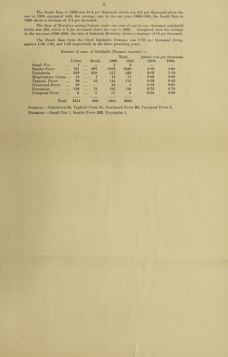 The Death Rate in 1906 was 15-4 per thousand, which was 0-2 per thousand above the rate in 1905, compared with the average rate in the ten years 1896-1905, the Death Rate in 1906 shows a decrease of 1*4 per thousand. The Rate of Mortality among Infants under one year of age to one thousand registered births was 138, which is 5 per thousand above the rate in 1905. Compared with the average in the ten years 1896-1905, the rate of Infantile Mortality shows a decrease of 14 per thousand. The Death Rate from the Chief Epidemic Diseases was 1-73 per thousand living, against 1-46, 1*94, and 1-52 respectively in the three preceding years. Number of cases of Notifiable Diseases reported :— Total. Attack rate per thousand- Urban. Rural. 1906. 1905. 1906. 1905. Small Pox 1 ... — 1 2 — — Scarlet Fever 721 ... 297 1018 1240 3-99 4-94 Diphtheria 259 ... 258 517 428 2-02 1-70 Membranous Croup... 14 ... 1 15 15 0-05 0-05 Typhoid Fever 98 ... 46 144 113 0-56 0-45 Continued Fever 33 ... — 33 5 012 0-01 Erysipelas 122 ... 73 195 196 0-76 0-78 Puerperal Fever 6 ... 5 11 6 004 0-02 Total 1254 680 1934 2005 Increase.—Diphtheria 89, Typhoid Fever 31, Continued Fever 28, Puerperal Fever 5. Decrease.—Small Pox 1, Scarlet Fever 222, Erysipelas 1.