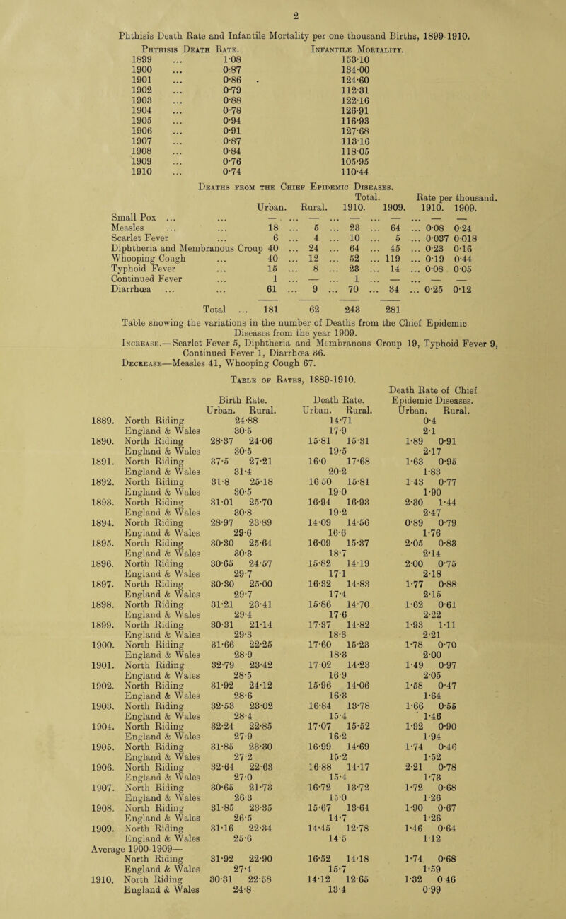 Phthisis Death Rate and Infantile Mortality per one thousand Births, 1899-1910. Phthisis Death Rate. Infantile Mortality. 1899 1-08 153-10 1900 0-87 134-00 1901 0-86 . 124-60 1902 0-79 112-31 1903 0-88 122-16 1904 0-78 126-91 1905 0-94 116-93 1906 0-91 127-68 1907 0-87 11316 1908 0-84 118-05 1909 0-76 105-95 1910 0-74 110-44 Deaths from the Chief Epidemic Diseases. Urban. Rural. Total. 1910. 1909. Rate per 1910. thousand. 1909. Small Pox ... - . ... - ... - — ... - — Measles 18 ... 5 ... 23 ... 64 ... 0-08 0-24 Scarlet Fever 6 4 ... 10 ... 5 ... 0-037 0-018 Diphtheria and Membranous Croun 40 ... 24 ... 64 ... 45 ... 0-23 0-16 Whooping Cough 40 ... 12 .. 52 ... 119 ... 0-19 0-44 Typhoid Fever 15 8 .. 23 ... 14 ... 0-08 005 Continued Fever 1 ... - 1 ... — ... - — Diarrhoea 61 ... 9 .. 70 ... 34 ... 0-25 0-12 Total .. 181 62 243 281 Table showing the variations in the number of Deaths from the Chief Epidemic Diseases from the year 1909. Increase.—Scarlet Fever 5, Diphtheria and Membranous Croup 19, Typhoid Fever 9, Continued Fever 1, Diarrhoea 86. Decrease—Measles 41, Whooping Cough 67. 1889. North Riding Table of Rates Birth Rate. Urban. Rural. 24-88 , 1889-1910. Death Rate. Urban. Rural. 14-71 Death Rate of Chiel Epidemic Diseases. Urban. Rural. 0-4 England & Wales 30-5 17-9 21 1890. North Riding 28-37 24-06 15-81 15-31 1-89 0-91 England & Wales 30-5 19-5 2-17 1891. North Riding 87-5 27-21 16-0 17-68 1-63 0-95 England & Wales 31-4 20-2 1-83 1892. North Riding 31-8 25-18 16-50 15-81 1-43 0-77 England & Wales 30-5 190 1-90 1893. North Riding 31-01 25-70 16-94 16-93 2-30 1-44 England & Wales 30-8 19-2 2-47 1894. North Riding 28-97 23-89 14-09 14-56 0-89 0-79 England & Wales 29-6 16-6 1-76 1895. North Riding 30-30 25-64 16-09 15-37 2-05 0-83 England & Wales 30-3 18-7 2-14 1896. North Riding 30-65 24-57 15-82 14-19 2-00 0-75 England & Wales 29-7 17-1 2-18 1897. North Riding 30-30 25-00 16-32 14-83 1-77 0-88 England & Wales 29-7 17-4 2-15 1898. North Riding 31-21 23-41 15-86 14-70 1-62 0-61 England & Wales 29-4 17-6 2-22 1899. North Riding 30-31 21-14 17-37 14-82 1-93 1-11 England & W'ales 29-3 18-3 2-21 1900. North Riding 31-66 22-25 17-60 15-23 1-78 0-70 England & Wales 28-9 18-3 2-00 1901. North Riding 32-79 23-42 1702 14-23 1-49 0-97 England & Wales 28-5 16-9 205 1902. North Riding 31-92 24-12 15-96 14-06 1-58 0-47 England & Wales 28-6 16-3 1-64 1903. North Riding 32-53 23-02 16-84 13-78 1-66 0-55 England & Wales 28-4 15-4 ' 1-46 1904. North Riding 32-24 22-85 17-07 15-52 1-92 0-90 England & Wales 27-9 16-2 1-94 1905. North Riding 31-85 23-30 16-99 14-69 1-74 0-46 England & Wales 27-2 15-2 1-52 1906. North Riding 32-64 22-63 16-88 14-17 2-21 0-78 England & Wales 27-0 15-4 1-73 1907. North Riding 30-65 21-73 16-72 13-72 1-72 0-68 England & Wales 26-3 15-0 1-26 1908. North Riding 31-85 23-35 15-67 13-64 1-90 0-67 England & Wales 26-5 14-7 1-26 1909. North Riding 31-16 22-34 14-45 12-78 1-46 0-64 England & Wales 25-6 14-5 1-12 Average 1900-1909— North Riding 31-92 22-90 16-52 14-18 1-74 0-68 England & Wales 27-4 15-7 1-59 1910. North Riding 30-31 22-58 14-12 12-65 1-32 0-46 England & Wales 24-8 13-4 0-99