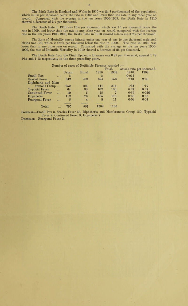 The Birth Rate in England and Wales in 1910 was 24-8 per thousand of the population, which is 0-8 per thousand below the rate in 1909, and lower than the rate in any other year on record. Compared with the average in the ten years 1900-1909, the Birth Rate in 1910 showed a decrease of 2-7 per thousand. The Death Rate in 1910 was 13-4 per thousand, which was 1-1 per thousand below the rate in 1909, and lower than the rate in any other year on record, compared with the average rate in the ten years 1900-1909, the Death Rate in 1910 showed a decrease of 2-4 per thousand. The Rate of Mortality among infants under one year of age to one thousand registered births was 106, which is three per thousand below the rate in 1909. The rate in 1910 was lower than in any other year on record. Compared with the average in the ten years 1900- 1909, the rate of Infantile Mortality in 1910 showed a decrease of 26 per thousand. The Death Rate from the Chief Epidemic Diseases was 0-99 per thousand, against 1-28 1-84 and 1-13 respectively in the three preceding years. Number of cases of Notifiable Diseases reported:— Total. Attack rate per thousand. Urban. Rural. 1910. 1909. 1910. 1909. Small Pox 3 — 3 — 0011 — Scarlet Fever 342 282 624 556 2-31 208 Diphtheria and Mem- branous Croup ... 259 185 444 314 1-64 1*17 Typhoid Fever 64 38 102 100 0-37 0-37 Continued Fever 10 5 15 7 0-55 0-026 Erysipelas 112 73 185 178 0-68 0-66 Puerperal Fever 5 4 9 11 003 0-04 Total 795 587 1382 1166 Increase—Small Pox 3, Scarlet Fever 68, Diphtheria and Membranous Croup 130, Typhoid Fever 2, Continued Fever 8, Erysipelas 7. Decrease—Puerperal Fever 2.