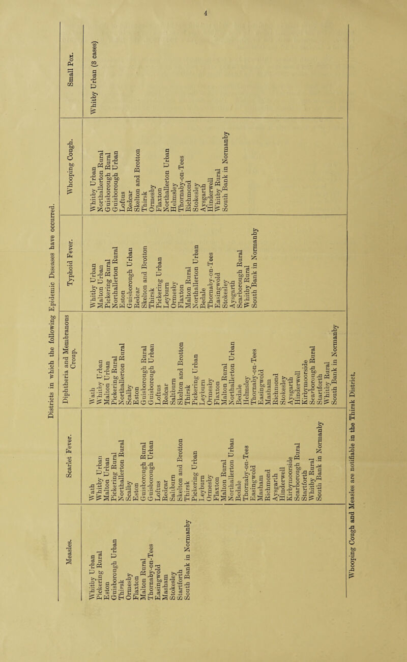 Districts in which the following Epidemic Diseases have occurred. K O fa a S co CO CD CO a O ss a a ad n & >> ad fa bo a O O bO fl • i-H & O o X 3 p5 a d cS 3 ,3 O 5 J J|*S 5 O a c3 c3 a X 3 54 35P -a x to be 3 3 O O 14 54 o o x x m m co *- r-* CO 5 W 3 3 o ® OOJfi a o -4-2 -t-3 O fa a a a o' -402 CD fa go Eh >s nd 9 to o CD -4-3 §1 Oh a eg r-Q S-l P a o -4-3 tj © '—} © e3 rco o © P W co © © EH a O >—H '-Jra K-^ . ”© ^ § I*! ^ ag$«» ^ 3 ^ bD^ 2 o o f.S 4 4J >t>p HPhOQCW >4 4D a cS a s-4 o 53 _ a eg a fa G fa eg >5« -■5 ia a fis 02 S-i © P> © fa O fa P4 EH fl rj J £ fa S-i &p ^ a fa o .-*3 2 P eg ^ 2 eg s-l a *a fa Vj ^4 a g fa J2 . r-1 bO © a fa ■a a © fa a* s .2 o fa 53 a a rQ fa bO a o s-l o fa nd a a a fa s-l p bo a a a rQ S-l P a fa o to « a fa O « -3 54 jg -a J4 f*) -W -2 ^ cd ® •- o >-> 3 S P ^3 2 cd p; _d . b: © pi fa eg o ©fa w 43 <5 faoQHPPOfaSfafaHfaoQ^cQ^ a so a fa © © H a O n3 © >> O fa ' a © ? a?-5 kpio a © fa rl ^ fa %-> bo a a fa o ^ >> fa a a a s-i o p o ^ a jo -~9 bo ^ fa a a fa p^ o g 02 to a o a a fa a © 2 fa ^ § a sh a o a -a © fa -u fa fa s-i © © fa a © t£ a a > . ab 2a Ph 3 -4 _ cS 3 » 'S ^ ti p be ® _ a s ’ 5 cl s§ >4 Q ® -2 _Q e3 XI eS eS 44 X! 3 >- 35 to QD bo 3 3 o o 54 54 _ o O TO C X X 3 3 o -4-3 O S-l P3 to 60 -4 54 3 .d S X 3 O 03 54 r4 OT p p -g = b > ;s P J -2 35 2 ^ -§ g =5 -2 0 0“ 3 s o ®2s^id.S SP^oqPOPPP5coo2&hPPO 3 35 a o c o3 -Q 54 to ! § XX> %-> © to © © fa a O 1 faS a © a3 ■ 1 -ps a o © ^ fa 5?^ ® § a c ad o © d c—i hH fcH O ^ 2 ®P a .a -a CO ^ ce a h5 S a o rS <0 ^a3 2 w 5^ © F g i  m a ■ K^S’ a S-4 fa s © T3 ad 0 t3 o .P © © tr r: m a eg . • rj 4J r^z.. •'-'. © 43 fa CQ <3 fa fa cc CO p^ a^ a a o tzj d a a ^ «1 g CQ a a^ Bb 4,t§ ra -4-3 a a^ a a ^ ^35 35 B 2 be ® c3 cS '3 02 3 54 fa P fa ad bo bo a a o o U J-4 o o a o -4-3 -43 o S-l fa r2 - eg a ad S-H P S-4 P bo © ad jo a ad ad a -b3 o ® ® o o ^ '3 ‘ “ S 3 r-< a 2 © ad nd a _ o fa ^ a >> . . r3 m dd ^ a SkSfa 0 o eo a a o © cs^a^.S © & IS fa 5^ cn fa O O P fa gQ co fa fa ' a u a fa, 6 g ^ o , x dd a ^ faS a © 4-a a s-i nd o © z pq m a> <D H 3 o ^d tko 'i ^ 3 fec ® nd 3 X g O -41 p 2^2 j -3 M'S 3 ® K 3 ja £ 60 O 3d opt3 3 O >>X1 X ^ 54 c3 — O 2 44 t3 s o So ctM 3 -3 5^ ^2 ■ -4 4*4^44 -44 U 44a HWSp5<1Ph44o2co >> X 3 c3 O £5 _ 3 d ' ^ 2 04 p 0 05 bs >5« ad -2 fa p -a g ^ CO to © a © avj S-i a d -SP3 P >4 ad n ds © ■ ^ a^ ad © a a ad Pi ad bo bo a a 35 pp O M -O CO CO 5- OH to o> ® H 3 o cd tt.'o •S ^ P^ ad a a a s-l O Sz. o a3 go a S -a © eg a p*v © ^ a co O © -4-3 a g -S4 3 a 33 -3 -1-3 o CZi Whooping Cough and Measles are notifiable in the Thirsk District.