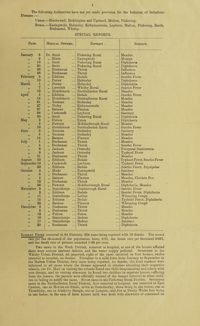 The following Authorities have not yet made provision for the Isolation of Infectious Diseases ;— Urban.—Hinderwell, Kirklington and Upsland, Malton, Pickering. Rural.—Easingwold, Helmsley, Kirbymoorside, Leyburn, Malton, Pickering, Reeth, Richmond, Whitby. SPECIAL REPORTS. Date. Medical Officer. District . Subject. January 3 Dr. Scott Pickering Rural Measles „ 9 „ Hicks Easingwold Mumps „ 10 „ Scott Pickering Rural Diphtheria » 20 „ Scott Pickering Rural Diphtheria 26 „ Buchanan Thirsk Influenza „ 28 „ Buchanan Thirsk Influenza February 3 „ Eddison Bedale Scarlet Fever „ 19 „ Porter Helmsley Diphtheria March 1 „ Porter Helmsley Diphtheria „ 7 „ Laverick Whitby Rural Scarlet Fever „ 16 „ Hutchinson ... Northallerton Rural Measles April 5 „ Eddison Bedale Scarlet Fever 14 „ Hutchinson ... Northallerton Rural Measles ,, 21 „ Yeoman Stokesley Measles >, 27 „ Tetley Kirbymoorside Measles „ 27 „ Raimes Flaxton Measles „ 28 „ Cockcroft Leyburn Sanitary „ 30 „ Scott Pickering Rural Diphtheria May 2 „ Fulton Eston Diphtheria n 5 „ Fawcett Middlesbrough Rural Measles „ io „ Hutchinson ... Northallerton Rural Scarlet Fever June 3 „ Yeoman Stokesley Sanitary „ 5 „ Yeoman Stokesley Measles „ 14 „ Raimes Flaxton Measles July 1 „ Buchanan Thirsk Measles „ 4 „ Buchanan Thirsk Scarlet Fever „ 6 „ Jackson Ormesby Puerperal Septicaemia „ 8 „ Jackson Ormesby Typhoid Fever „ 31 „ Buchanan Thirsk Measles August 23 ,, Eddison Bedale Typhoid Fever, Scarlet Fever September 10 „ Cockcroft Leyburn Typhoid Fever „ 20 „ Eddison Bedale Scarlet Fever, Erysipelas October 3 „ Hicks Easingwold Sanitary „ 5 „ Buchanan Thirsk Measles >, 5 „ Raimes Flaxton Measles, Chicken Pox ,, 12 ,, Buchanan Thirsk Measles 26 „ Fawcett Middlesbrough Rural Diphtheria, Measles November 2 ,, Stainthorpe ... Guisborough Rural Scarlet Fever „ 2 ,, Eddison Bedale Scarlet Fever, Diphtheria ,, 11 „ Stainthorpe ... Lof tus Whooping Cough „ 15 „ Eddison Bedale Typhoid Fever, Diphtheria „ 22 ,, Raimes Flaxton Whooping Cough December 2 „ Buchanan Thirsk Measles „ 8 „ Buchanan Thirsk Measles „ 12 „ Fulton Eston Measles „ 16 „ Stainthorpe ... Redcar Diphtheria „ 17 „ Stainthorpe ... Redcar Sanitary „ 29 „ Buchanan Thirsk Diphtheria Scarlet Fever occurred in 84 Districts, 624 cases being reported with 10 deaths. The attack rate per one thousand of the population being 2-31, the death rate per thousand 0-037, and the death rate of persons attacked 1-60 per cent. Two cases in the Wath District, removed to hospital, at one of the houses affected there were serious sanitary defects, and the water supply polluted. Seventeen in the Whitby Urban District, six imported, eight of the cases occurred in four houses, twelve removed to hospital, no deaths. Prevalent in a mild form from January to September in the Malton Urban District, forty cases being reported, no deaths, the head teachers were informed in all cases where the disease appeared in scholars attending their respective schools, yet Dr. Holt on visiting the schools found one child desquamating and others with sore throats, and on visiting absentees he found two children in separate houses suffering from the disease, the parents were officially warned of the danger incurred to other child¬ ren in failing to notify the cases. Seven cases in the Pickering Rural District. Seventeen cases in the Northallerton Rural District, four removed to hospital, one occurred at East Cowton, one at Morton-on-Swale, seven at Osmotherley, three being in one house, one at Thimbleby, one at Ainderby Steeple, one at Langton, and five at Danby Wiske four being in one house, in the case of farm houses milk was dealt with elsewhere or consumed on