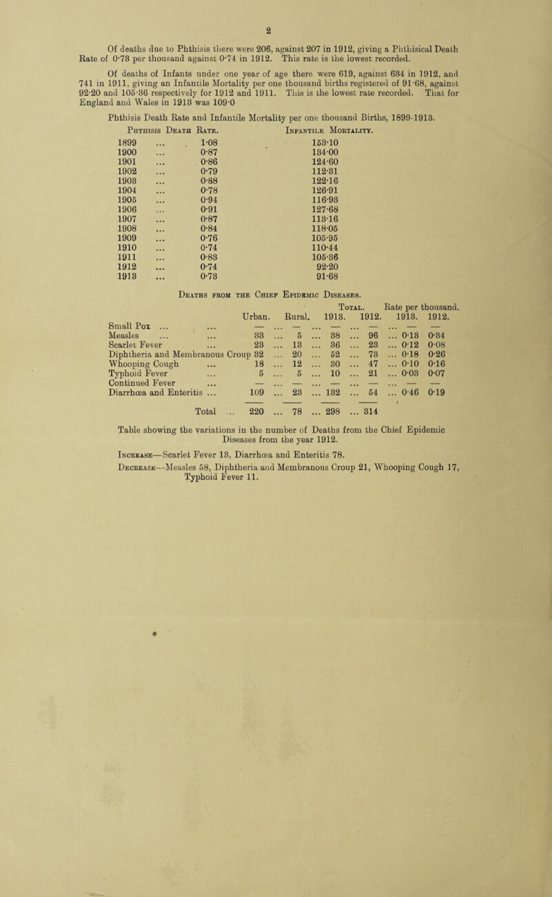 2 Of deaths due to Phthisis there were 206, against 207 in 1912, giving a Phthisical Death Rate of 0-73 per thousand against 0-74 in 1912. This rate is the lowest recorded. Of deaths of Infants under one year of age there were 619, against 684 in 1912, and 741 in 1911, giving an Infantile Mortality per one thousand births registered of 91-68, against 92-20 and 105-36 respectively for 1912 and 1911. This is the lowest rate recorded. That for England and Wales in 1913 was 109-0 Phthisis Death Rate and Infantile Mortality per one thousand Births, 1899-1913. Phthisis Death Rate. Infantile Mortality. 1899 1-08 153-10 1900 0-87 134-00 1901 0-86 124-60 1902 0-79 112-31 1903 0-88 122-16 1904 0-78 126-91 1905 0-94 116-93 1906 0-91 127-68 1907 0-87 113-16 1908 0-84 118-05 1909 0-76 105-95 1910 0-74 110-44 1911 0-83 105-36 1912 0-74 92-20 1913 0-73 91-68 Deaths from the Chief Epidemic Diseases. Urban. Rural. Total. 1913. 1912. Rate per 1913. thousand. 1912. Small Pox ... — ... - — ... - ... - — Measles 33 5 ... 38 ... 96 ... 0-13 0-84 Scarlet Fever 23 ... 13 ... 36 ... 23 ... 0-12 0-08 Diphtheria and Membranous Croup 32 ... 20 ... 52 ... 73 ... 0-18 0-26 Whooping Cough 18 ... 12 ... 30 ... 47 ... 0-10 0-16 Typhoid Fever 5 ... 5 ... 10 ... 21 ... 0-03 0-07 Continued Fever — ... - — ... - ... - — Diarrhoea and Enteritis ... 109 ... 23 ... 132 ... 54 ... 0-46 0-19 Total .. 220 ... 78 ... 298 ... 314 Table showing the variations in the number of Deaths from the Chief Epidemic Diseases from the year 1912. Increase—Scarlet Fever 13, Diarrhoea and Enteritis 78. Decrease—Measles 58, Diphtheria and Membranous Croup 21, Whooping Cough 17,