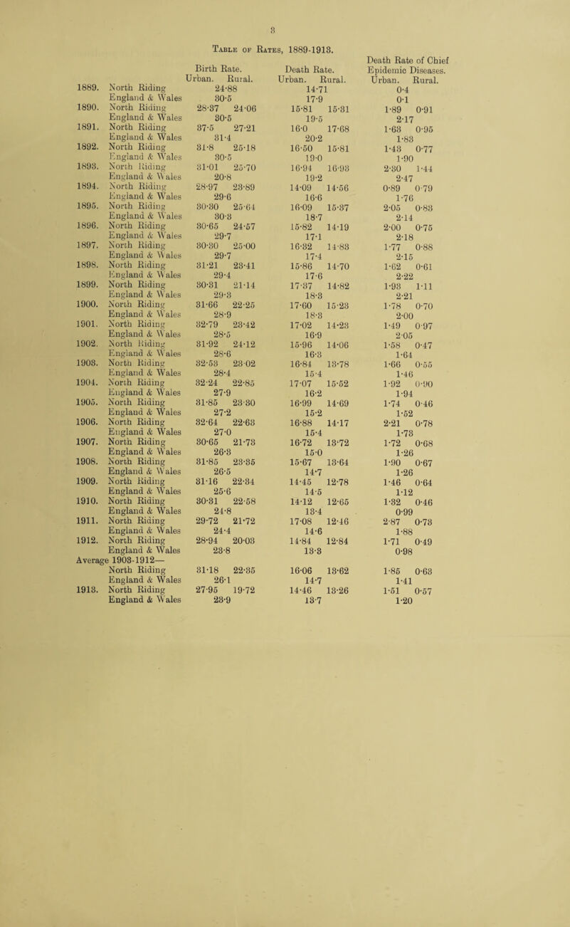 Table of Rates, 1889-1913. Death Rate of Chief Birth Rate. Death Rate. Epidemic Diseases. Urban. Rural. Urban. Rural. Urban. Rural. 1889. North Riding 24-88 14-71 0-4 England & Wales 30-5 17-9 0-1 1890. North Riding 28-37 24-06 15-81 15-31 1-89 0-91 England & Wales 30-5 19-5 2-17 1891. North Riding 37-5 27-21 16-0 17-68 1-63 0-95 England & Wales 31-4 20-2 1-83 1892. North Riding 31-8 25-18 16-50 15-81 1-43 0-77 England & Wales 30-5 19-0 1-90 1893. North Riding 31-01 25-70 16-94 16-93 2-30 1-44 England & Wales 20-8 19-2 2-47 1894. North Riding 28-97 23-89 14-09 14-56 0-89 0-79 England & Wales 29-6 16-6 1-76 1895. North Riding 30-30 25-64 16-09 15-37 2-05 0-83 England & Wales 30-3 18-7 2-14 1896. North Riding 30-65 24-57 15-82 14-19 2-00 0-75 England & Wales 29-7 17-1 2-18 1897. North Riding 30-30 25-00 16-32 14-83 1-77 0-88 England & Wales 29-7 17-4 2-15 1898. North Riding 31-21 23-41 15-86 14-70 1-62 0-61 England & Wales 29-4 17-6 2-22 1899. North Riding 30-31 21-14 17-37 14-82 1-93 1-11 England & Wales 29-3 18-3 2-21 1900. North Riding 31-66 22-25 17-60 15-23 1-78 0-70 England & Wales 28-9 18-3 2-00 1901. North Riding 32-79 23-42 17-02 14-23 1-49 0-97 England & Wales 28-5 16-9 205 1902. North Riding 31-92 24-12 15-96 14-06 1-58 0-47 England & Whales 28-6 16-3 1-64 1903. North Riding 32-53 23-02 16-84 13-78 1-66 0-55 England & Wales 28-4 15-4 1-46 1904. North Riding 32-24 22-85 17-07 15-52 1-92 0-90 England & Wales 27-9 16-2 1-94 1905. North Riding 31-85 23-30 16-99 14-69 1-74 0-46 England & Wales 27-2 15-2 1-52 1906. North Riding 32-64 22-63 16-88 14-17 2-21 0-78 England & Wales 27-0 15-4 1-73 1907. North Riding 30-65 21-73 16-72 13‘72 1-72 0-68 England & Wales 26-3 15-0 1-26 1908. North Riding 31-85 23-35 15-67 13-64 1-90 0-67 England & Wales 26-5 14-7 1-26 1909. North Riding 31-16 22-34 14-45 12-78 1-46 0-64 England & Wales 25-6 14-5 1-12 1910. North Riding 30-31 22-58 14-12 12-65 1-32 0-46 England & Wales 24-8 13-4 0-99 1911. North Riding 29-72 21-72 17-08 12-46 2-87 0-73 England & Wales 24-4 14-6 1-88 1912. North Riding 28-94 20-03 14-84 12-84 1-71 0-49 England & Wales 23-8 13-3 0-98 Average 1903-1912— North Riding 31-18 22-35 16-06 13-62 1-85 0-63 England & Wales 26-1 14-7 1-41 1913. North Riding 27-95 19-72 14-46 13-26 1-51 0-57 England & Wales 23-9 13-7 1-20