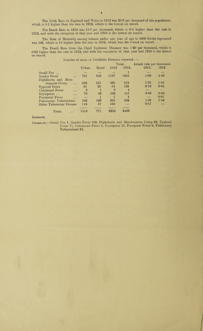 The Birth Rate in England and Wales in 1913 was 23'9 per thousand of the population, which is 0-1 higher than the rate in 1912, which is the lowest on record. The Death Rate in 1913 was 13-7 per thousand, which is 0-4 higher than the rate in 1912, and with the exception of that year and 1910 is the lowest on record. The Rate of Mortality among infants under one year of age to 1000 births registered was 109, which is 14 higher than the rate in 1912, which was the lowest on record. The Death Rate from the Chief Epidemic Diseases was 1-20 per thousand, which is 0-22 higher than the rate in 1912, and with the exception of that year and 1910 is the lowest on record. Number of cases of Notifiable Diseases reported: — Total. Attack rate per thousand. Urban. Rural 1913. 1912. 1913. 1912. Small Pox ... — — — 1 — — Scarlet Fever 781 356 1137 1246 4-03 4-46 Diphtheria and Mem- U85 branous Croup 332 161 493 519 1-75 Typhoid Fever . . 31 23 54 125 0-19 044 Continued Fever 2 1 3 4 — — Erysipelas ... 74 56 130 141 0-49 0-50 Puerperal Fever — i 1 4 1-09 0-01 Pulmonary Tuberculosis 182 126 308 399 1*42 Other Tubercular Disease 116 47 163 — 0-57 — Total 1518 771 2289 2439 Increase. Decrease.—Small Pox 1, Scarlet Fever 109, Diphtheria and Membranous Croup 26, Typhoid Fever 71, Continued Fever 1, Erysipelas 11, Puerperal Fever 3, Pulmonary Tuberculosis 91.