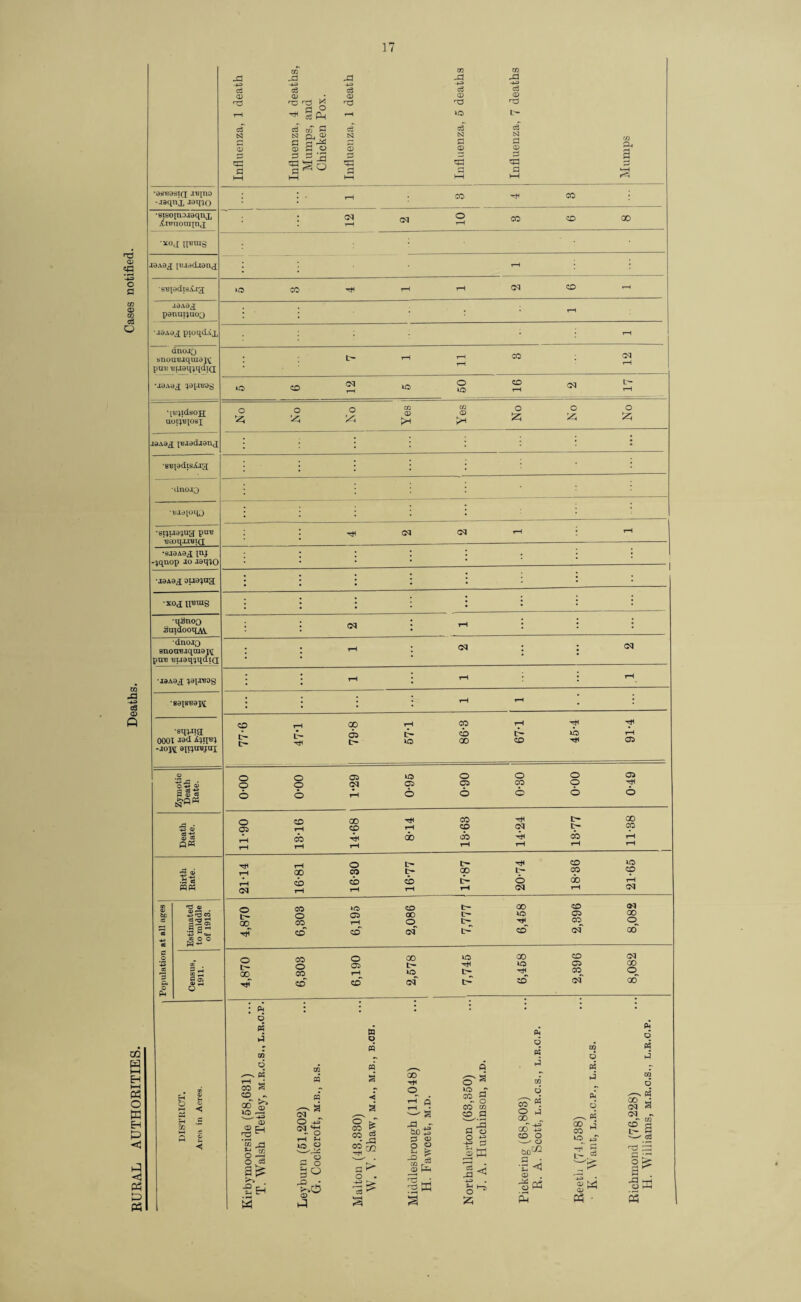 m H M O K &H P c p <1 Ph P « Influenza, 1 death Influenza, 4 deaths, Mumps, and Chicken Pox. Influenza, 1 death Influenza, o deaths Influenza, 7 deaths Mumps 1 •asuasiQ i*pio -jaqn'x -iaqw i • t“H CO Tji CO •sisoinjaaqnx /xtraouifnd; cq rH cq o rH CO CO 00 •xoj n^uig rd CD s laAaj puadjanx l ‘ rH • • O fl suxodtsX.13 o CO Tt< T—1 T—1 oq CO - W CD m c3 O •laAaj panui^uoQ * ] . • • rH •aaAOX pioqcLvx . * * • r—1 QUOJQ snouBaquiaj\* ptre -Biaaq^qdiQ l> rH rH rH CO cq rH •aaAaj ;a[.iuag o CO cq i—i *G> o CO rH oq L— rH •[u^idsoH uoi^tqosi o o o m CD PH Yes No o No aaAax xBJadaanj • * ) i ‘ i ! * * ■SBiadtsiag •dnojQ •uiaxoqo : : : : : : •si^ua^u^ pun •ekm-ureiCT <M oq tH rH •saaAa^i inj -^qnop io Jaq^O •jaAax oua^na l : •xoj il-Bnig • ••*•* •qSnoo gmdoon M at tH • • dnojQ 8nou«jqniax\[ pan Bi^aq^qdicx r—i <M ' at cq A -4-3 c3 •jaAax lapinog rH T—1 rH •sajsnaj^ * rH rH i CD « •sqwa 0001 -ted Aam -JOJV a^aujoi 77-6 1—1 L- 79-8 rH 86-3 67-1 45-4 91-4 Zymotic Death Rate. o o 6 o o 6 os cq rH 0-95 06-0 0-30 o o o 0-49 Death Rate. 11-90 18-16 00 CD Th tH 8-14 18-63 14-24 13-77 00 CO rH rH Birth Rate. 21-14 16-81 16-30 16-77 17-87 20-74 18-36 21-65 -S-d m 03 tH 3 /— OS P Oi 0> P O O t- OD CO »o CO o o 00 CO rH <o CO CD cq 00 CO cq CO 00 CO o CD cq oo o CO o 00 o CO 00^ CO rH CO CO cq l> : pj : * d « m d o z PQ cn d CQ CQ ^ « IrH 7—1 hH CQ CO S •s Eh p CO ~ CQ O M Eh o < oo ^ CD o « o ^ CO g f. M fi a> CD Cj :2 ^ el's I—l S-> < *CQ H IO, g - O CO P7S 00 co cq iO 05 00 CO o CO cq 00 • r*% ■£ E-i 2 a o go 1^0 CD GO O -*3 ^ pT OX) P> G Q) S | rf CD :3 ' a :ffl o *° a* CO s - o CO CO o a 'TTia a o ° a -e a 2 K p d p5 d ce 6 CO 0? O G 'X) „ co CO o '— o t30^ G •s <5 a . ■g P S GO CO lO m d « d d . a£ d Ph d « d r— =3 CD <D P3 CO cq CO It* : 3 5 P . oW 2