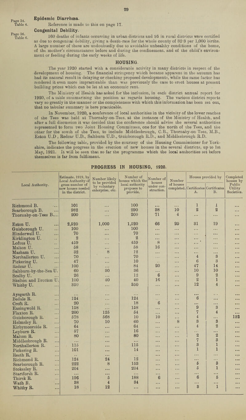 Epidemic Diarrhoea. Reference is made to this on page 17. Congenital Debility. 160 deaths of infants occurring in urban districts and 95 in rural districts were certified as due to congenital debility, giving a death-rate for the whole county of 82-8 per 1,000 births. A large number of these are undoubtedly due to avoidable unhealthy conditions of the home, of the mother’s circumstances before and during the confinement, and of the child’s environ¬ ment or feeding during the early weeks of life. HOUSING. The year 1920 started with a considerable activity in many districts in respect of the development of housing. The financial stringency which became apparent in the autumn has had its natural result in delaying or checking proposed developments, while the same factor has rendered it even more impracticable than was previously the case to erect houses at present building prices which can be let at an economic rent. The Ministry of Health has asked for the inclusion, in each district annual report for 1920, of a table summarising the position as regards housing. The various district reports vary so greatly in the manner or the completeness with which this information has been set out, that no tabular summary is here practicable. In November, 1920, a conference of local authorities in the vicinity of the lower reaches of the Tees was held at Thornaby-on-Tees, at the instance of the Ministry of Health, and after a full discussion it was decided that the conference should advise the several authorities represented to form two Joint Housing Committees, one for the north of the Tees, and the other for the south of the Tees, to include Middlesbrough, C.B., Thornaby-on Tees, M.B., Eston U.D , Redcar U.D., Saltburn U.D., Guisborough R.D., and Middlesbrough R.D. The following table, provided by the courtesy of the Housing Commissioner for York¬ shire, indicates the progress in the erection of new houses in the several districts, up to 1st May, 1921. It will be seen that so far the programme which the local authorities set before themselves is far from fulfilment. PROGRESS IN HOUSING, 1920. Local Authority. Estimate. 1919, by Local Authority of gross number of new houses needed in the district. Number likely to be provided by voluntary enterprise, etc. Number of bouses which the local authority proposes to provide. Number of houses under con¬ struction. Number of houses completed. Houses provided by Completed houses by Public Utility Societies. Certificates A. Certificates B. Richmond B. 101 100 1 1 Scarborough B. 982 ... 290 38 10 2 2 Thornaby-on-Tees B.... 200 200 71 4 ... ... Eston U. 2,520 1,000 1,520 66 20 31 19 Guisborough U. 100 ... 100 ... Hinderwell U. 70 ... 70 ... Kirklington U. 2 ... 2 ... Loftus U. 459 459 8 Malton U. 58 ... 58 16 Masham U. 32 8 12 ... Northallerton U. 70 70 4 3 Pickering U. 47 ... 10 6 3 Redcar U. 100 ... 84 20 47 14 Saltburn-by-the-Sea U. 60 30 36 . . . 10 10 Scalby U. 26 ... 12 6 9 2 Skelton and Brotton U. 100 40 40 16 2 1 Whitby U. 359 350 ... 12 4 Aysgarth R. • . . . . . . . . . . . • • • . . . Bedale R. 124 . . . 124 6 ... Croft R. 20 18 6 ... ... Easingwold R. 158 . . . 158 9 3 Flaxton R. 200 125 54 7 4 Guisborough R. 578 568 10 10 4 ... 132 Helmsley R. 70 10 60 8 3 3 Kirbymoorsiae R. 64 64 4 2 Leyburn R. 57 16 ... ... Malton R. 80 80 i 2 2 Middlesbrough R. ... 7 3 Northallerton R. 115 115 3 1 Pickering R. 101 14 1 1 Reeth R. . . ... ... Richmond R. 124 24 12 ... ... Scarborough R. 222 8 153 5 3 Stokesley R. 204 ... 204 5 1 Startforth R. ... ... ... ... ... Thirsk R. 196 5 188 6 6 5 Wath B. 38 4 34 ... ... Whitby R. 18 12 ... 8 1 ... Page 34. Table 4. Page 36. Table 6.