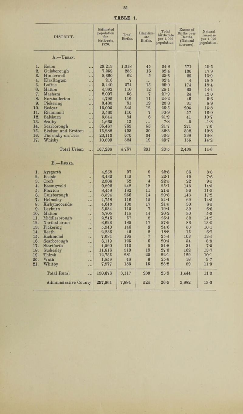 TABLE 1. DISTRICT. Estimated population for birth-rate, 1920. Total Births. Illegitim¬ ate Births. Total birth-rate per 1,000 population Excess of Births over Deaths, (Natural increase). Natural Increase per 1,000 population. 1. A.—Urban. Eston 29,213 1,018 45 34-8 571 19-5 2. Guisborough 7,259 235 16 32-4 130 17-9 3. Hinderwell 2,660 62 5 23-3 29 10-9 4. Kirklington 216 7 • • . 32-4 4 18-5 5. Loftus 9,440 274 15 29-0 174 18-4 6. Malton 4,382 no 12 25-1 63 14-4 7. Masham 2,007 56 7 27-9 24 12-0 8. Northallerton 4,798 116 11 24-2 46 9-6 9. Pickering 3,480 81 19 23-8 31 8-9 10. Redcar 13,005 345 12 26-5 205 15-8 11. Richmond 3,560 110 7 30-9 57 16-0 12. Saltburn 3,844 84 6 21-9 41 10-7 13. Scalby 1,665 13 • • • 7-8 -3 -1-8 14. Scarborough 35,467 769 53 21-7 271 76 15. Skelton and Brotton 15,282 493 30 32-3 302 19-8 16. Thornaby-on-Tees 20,113 670 34 33-3 338 16-8 17. Whitby 10,899 324 19 29-7 155 14-2 Total Urban ... 167,288 4,767 291 28-5 2,438 14-6 1. B.—Rural. Aysgarth 4,258 97 9 22-8 36 8-6 2. Bedale 6,432 142 7 22-1 49 7-6 3. Croft 2,306 52 4 22-5 22 9-5 4. Easingwold 9,892 248 18 25-1 143 14-5 5. Flaxton 8,459 182 11 21-5 96 11-8 6. Guisborough 8,594 256 14 29-8 148 17-2 7. Helmsley 4,758 116 15 24-4 69 14-5 8. Kirbymoorside 4,643 100 17 21-5 30 6-5 9. Levburn 5,934 115 7 194 39 6-6 10. Malton 5,705 115 14 20'2 30 5-3 11. Middlesbrough 2.246 57 8 25-4 32 14-2 12. Northallerton 6,623 185 17 27-9 86 13-0 13. Pickering 5,940 146 9 24-6 60 10-1 14. Reeth 2,236 42 2 18-8 15 6-7 15. Richmond 7,684 195 7 25’4 103 13-4 16. Scarborough 6,119 125 6 20-4 54 8-8 17. Startforth 4,560 113 5 24-8 34 7-5 18. Stokesley 11,816 319 19 27-0 162 13-7 19. Thirsk 12,735 281 23 22-1 129 10-1 20. Wath 1,859 48 6 25-8 18 9-7 21. Whitby 7,877 183 15 23-2 89 11-3 Total Rural ... 130,676 3,117 238 23-9 1,444 11-0