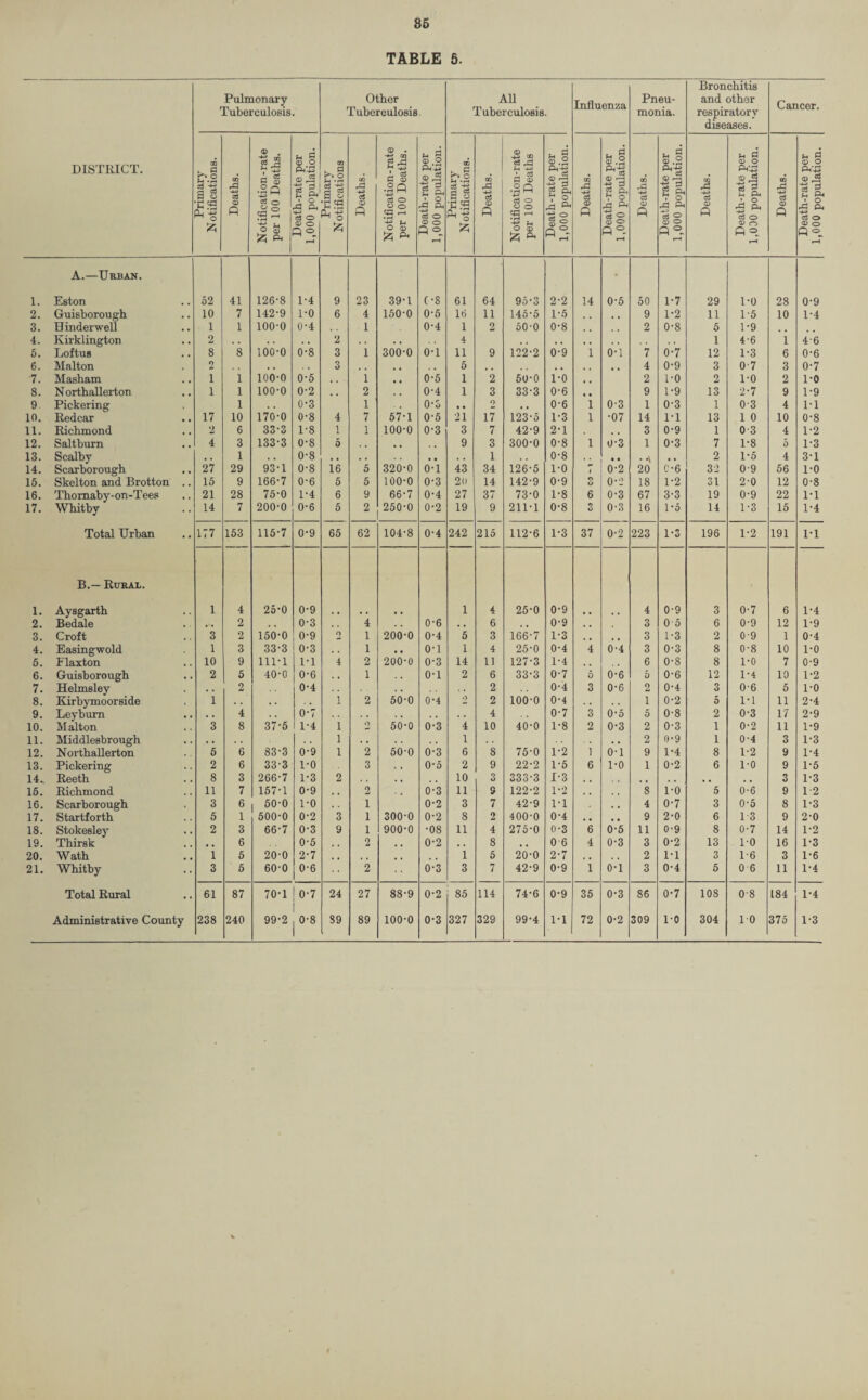 86 TABLE 5. DISTRICT. Pulmonary Tuberculosis. Other Tuberculosis. All Tuberculosis. Influenza Pneu¬ monia. Bronchitis and other respiratory diseases. Cancer. Primary N otifications. Deaths. N otification -rate per 100 Deaths. Death-rate per 1,000 population. Primary Notifications Deaths. N otifi cation - rate per 100 Deaths. Death-rate per 1,000 population. Primary Notifications. Deaths. N otification-rate per 100 Deaths Death-rate per 1,000 population. Deaths. Death-rate per 1,000 population. Deaths. Death-rate per 1,000 population. Deaths. Death-rate per 1,000 population. Deaths. Death-rate per 1,000 population. A.—Urban. * 1. Eston 52 41 126-8 1-4 9 23 39-1 c-s 61 64 95-3 2-2 14 0-5 50 1-7 29 1-0 28 0-9 2. Guisborough 10 7 142-9 1-0 6 4 150-0 0-5 16 11 145-5 1-5 , , 9 1-2 11 1-5 10 1-4 3. Hinder well 1 1 100-0 0-4 1 0-4 1 2 50-0 0-8 . , 2 0-8 5 1-9 4. Kirklington 2 . . 2 . . 4 1 4-6 1 4 6 5. Loftus 8 8 100-0 0-8 3 1 300-0 0-1 11 9 122-2 0-9 1 0-1 7 0-7 12 1-3 6 0-6 6. Malton 2 , . 3 , , 5 . , 4 0-9 3 0-7 3 0-7 7. Masham 1 1 100-0 0-5 . . 1 , 4 0-5 1 2 50-0 1-0 , , 2 1-0 2 1-0 2 TO 8. Northallerton 1 1 100-0 0-2 . , 2 0-4 1 3 33-3 0-6 , , 9 1-9 13 2-7 9 T9 9 Pickering 1 0-3 1 0-3 , , 2 , , 0-6 1 0-3 1 0-3 1 0-3 4 1-1 in. Redcar 17 10 170-0 0-8 4 7 57-1 0-5 21 17 123-5 1-3 1 •07 14 1-1 13 1 0 10 0-8 li. Richmond 2 6 33-3 1-8 1 1 100-0 0-3 3 7 42-9 2-1 3 0-9 1 0 3 4 T2 12. Saltburn 4 3 133-3 0-8 5 . , , , . , 9 3 300-0 0-8 1 0-3 1 0-3 7 1-8 5 1-3 13. Scabby . , 1 . . 0-8 1 0-8 , , • , , 2 1-5 4 3-1 14. Scarborough 27 29 93-1 0-8 16 5 320-0 0-1 43 34 126-5 1-0 1 0-2 20 C-6 32 09 56 TO 15. Skelton and Brotton 15 9 166-7 0-6 5 5 100-0 0-3 2d 14 142-9 0-9 9 u 0-2 18 1-2 31 2-0 12 0-8 16. Thornaby-on-Tees 21 28 75-0 1-4 6 9 66-7 0-4 27 37 73-0 1-8 6 0-3 67 3-3 19 0-9 22 1-1 17. Whitby 14 7 200-0 0-6 5 2 250-0 0-2 19 9 211-1 0-8 s 0-3 16 1*5 14 1-3 15 1-4 Total Urban •• 177 153 115-7 0-9 65 62 104-8 0-4 242 215 112-6 1-3 37 0-2 223 1-3 196 1-2 191 1-1 B.— Rural. 1. Aysgarth 1 4 25-0 0-9 .. .. 1 4 25-0 0-9 4 0-9 3 0-7 6 1-4 2. Bedale ... 2 0-3 4 0-6 . , 6 , , 0-9 . , 3 05 6 0-9 12 T9 3. Croft 3 2 150-0 0-9 o 1 200-0 0-4 5 3 166-7 1-3 . , 3 1-3 2 0-9 1 0-4 4. Easingwold 1 3 33-3 0-3 1 • , o-i 1 4 25-0 0-4 4 0-4 3 0-3 8 0-8 10 1-0 5. Flaxton 10 9 111-1 1-1 4 2 200-0 0-3 14 11 127-3 1-4 6 0-8 8 1-0 7 0-9 6. Guisborough • . 2 5 40-0 0-6 . . 1 0-1 2 6 33-3 0-7 5 0-6 5 0-6 12 1-4 10 1-2 7. Helmsley 2 0-4 . , 2 0-4 3 0-6 2 0-4 3 06 5 TO 8. Kirbymoorside 1 . . 1 2 60-0 0-4 0 2 100-0 0-4 . . i 0-2 5 1-1 11 2-4 9. Leybum . . 4 0-7 . . 4 0-7 3 0*5 0 0-8 2 0-3 17 2-9 10. Malton 3 8 37-5 1-4 1 0 50-0 0-3 4 10 40-0 1-8 2 0-3 2 0-3 1 0-2 11 T9 11. Middlesbrough 1 .. 1 2 0-9 l 0-4 3 1-3 12. Northallerton 5 6 83-3 0-9 1 2 50-0 0-3 6 8 75-0 1-2 1 0-1 9 1-4 8 1-2 9 T4 13. Pickering 2 6 33-3 1-0 3 , , 0*5 2 9 22-2 1-5 6 1-0 1 0-2 6 1-0 9 T5 14. Reeth 8 3 266-7 1-3 2 . , 10 3 333-3 1-3 . . 3 T3 15. Richmond 11 7 157-1 0-9 , , 2 . . 0-3 11 9 122-2 1-2 8 1-0 5 0-6 9 1-2 16. Scarborough 3 6 50-0 1-0 i 0-2 3 7 42-9 1-1 . . 4 0-7 3 0-5 8 1-3 17. Startforth 5 1 500-0 0-2 3 i 300-0 0-2 8 2 400-0 0-4 . , , , 9 2-0 6 13 9 2-0 18. Stokesley 2 3 66-7 0-3 9 i 900-0 •08 11 4 275-0 0-3 6 0-5 11 0-9 8 0-7 14 1-2 19. Thirsk , , 6 0-5 , , 2 0-2 , , 8 , , 06 4 0-3 3 0-2 13 TO 16 T3 20. Wath 1 5 20-0 2-7 1 5 20-0 2-7 , , 2 1-1 3 1-6 3 1-6 21. Whitby 3 5 60-0 0-6 2 0-3 3 7 42-9 0-9 1 o-i 3 0-4 5 0 6 11 1-4 Total Rural • • 61 87 70-1 0-7 24 27 88-9 0-2 85 114 74-6 0-9 35 0-3 86 0-7 10S 08 184 1-4