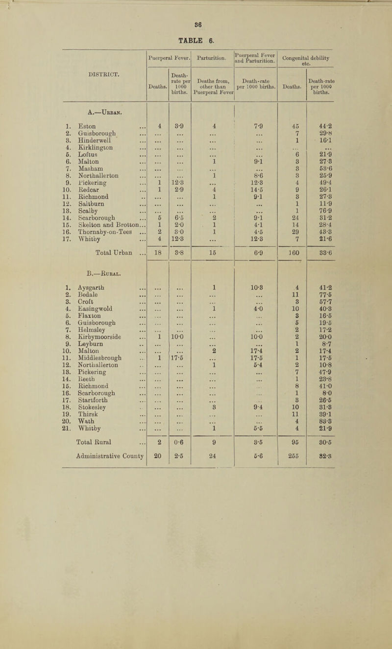 TABLE 6. Puerperal Fever. Parturition. Puerperal Fever and Parturition. Congenital debility etc. DISTRICT. Deaths. Death- rate per 1000 births. Deaths from, other than Puerperal Fever Death-rate per 1000 births. Deaths. Death-rate per 1000 births. 1. A.—Urban. Eston 4 3-9 4 7-9 45 44-2 2. Guisborough ... ... ... 7 29-8 3. Hinderwell . . . ... . •. 1 16-1 4. Kirklington • • . . . . • . • ... 6. Loftus ... ... ... 6 21-9 6. Malton . . . 1 9-1 3 273 7. Masham ... ... 3 53-6 8. Northallerton ... 1 8-6 3 25-9 9. Dickering 1 12-3 ... 12-3 4 49-4 10. Eedcar 1 2-9 4 14-5 9 26-1 11. Richmond ... , . , 1 9-1 3 27-3 12. Saltburn . . . . . . ... ... 1 11-9 13. Scalby • . • • • • . • . ... 1 76-9 14. Scarborough 5 6*5 2 9-1 24 81-2 15. Skelton and Brotton... 1 2-0 1 4-1 14 28-4 16. Thornaby-on-Tees 2 30 1 4-5 29 433 17. Whitby 4 12-3 ... 12-3 7 21-6 Total Urban ... 18 3-8 15 6-9 160 33-6 1. B.—Rural. Aysgarth 1 10-3 4 41-2 2. Bedale ... ... 11 775 3. Croft . . . ... 3 57-7 4. Easingwold ... 1 4-0 10 40-3 5. Flaxton . . . . • . 3 16-5 6. Guisborough . . . • ■ . 5 19-5 7. Helmsley ... • . • 2 17-2 8. Kirbymoorside 1 10-0 10-0 2 200 9. Leyburn ... ... 1 8-7 10. Malton ... 2 17-4 2 17-4 11. Middlesbrough i 17-5 17-5 1 17-5 12. Northallerton ... 1 5‘4 2 10-8 13. Pickering . . . • •• 7 47-9 14. Reeth • • • .. . 1 23-8 15. Richmond ... ... 8 41-0 16. Scarborough ... ... . .. 1 80 17. Startforth . . . 3 26-5 18. Stokesley . . • 3 9-4 10 31-3 19. Thirsk . . . ... 11 39-1 20. Wath .... ... ... 4 83-3 21. Whitby ... 1 5-5 4 21-9 Total Rural ... 2 0-6 9 3-5 95 30-5