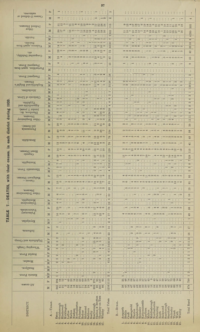 TABLE 7.—DEATHS, with their causes, in each district during 1920. •MOiqmi io petnjap-jji sostvbq •89SB9SIQ paugoQ J9q;0 •0piom§ •0piOTOg uiojj jj^cTe ‘0ou0joia •op •leA©^ '[Biodion^ uioij •uoiji.mj.rej U0A0J |BJ9dl9Tlj; •0SB0SI(J s^qSijg; pun sijLiqda^ HC'liO'HHOCOCOOMOJNC'lNlMCO^ 05 r-H r-H ■—I CO 05 05 fa fa fa fa tO Tt< 05 fa * •msixoqoojy •I0AIT; jo sisoqxnQ •spum^x puB sipprpuaddy •(saBajC z Japim) •02j ‘■Baoqxreig; •89S1398IQ jfjopejidsajj j9T$o * (8UU0J n13) ■eraoumauj sijtqouojg *08^081(1 JIE0JJ OITTBSiQ •8IJlSuiU0 •J0A0^ 0ij'Bum0qy; fa fa a fa I fa OOI'N71®(NO^W03 00CO r-1 ,-H r-H ,—| ,-H <0 05 CO CO 03CC'^NC0b»<r>05'Ti*OC0'-<rHU5'Tn'^--i1-H0J^00 r-i r-> r-t r-H r-H ,-H W -H rH r-i CO CS r-H -ONO^iON^OMOHCO^^iOMOONiOCO *—* 1 NHH f—t T—i —h 05 •—< hhh^M r-H I ■' | l-NHCO- ! § I • O CO to CO I a l I *0 • 05 05 00 CO (N -H • (M to <M CO H o J CO (N CO ■ I »0 tON CO fa CO‘OCO»0'N(N ' 05 h* • 05 05 ■ (N (M H CO HtO -lOHCONiN ■  CIO Tf< IN I g I S I fa • CO CO ^h 05 r-r CO 05 ■ r—5 r-H t'- • r-H • ' 05 r-H .NH^HN • CO (N to O r—I CO • CO r-H r—I r-H 05 ' I ^ I I 05 I I * I I ■* I (N (N CO r*< • r*H CO <M 05 CO H 05 05 to t— i«5hh<o • ' 05 05 tO CO CO tOd-HTfTffOCOCO • CO IO H o CO • ~T^ oT~ ^5 l rfNCOCIOrPCOCO • tO O O • CO r-H r-H INH 05 —• —• r-H .H(NH^ IN N CO H .Q I H Tj< H (ft H IO • CO •COOCOCi ■ io H CO to to CO H (N rH h • CM • 05 .-H • CM 1<HTflCO- ^ CO ‘O 00 O H CO H H cl (N CO CO CO 05 • CO H d (N O • r-H COOHCO^^^tJ-iOCOH^NcO^CONCOCIHO I O) 'O CO N O N •■^H'fClHO'^OClCO 05 05 CO OS •08E0SIQ JlTEuSlJBJ^ —J90UHQ fa HHHioHcocococodtodco ^COrHCOCOCOHCOr-kiOdUOW ■ *o to CJ1 CO d »o HlO?IHTfCOTf(HdHT((COON M to •Tjc-^b.yiOtOtO-HTjUOCO’trHCOOCOHtO •808^981(1 enojnojoqnj, J0q;o fa •8IJlSuiU0pj[ snopioiaqnj. •8isopi0j0qnjL Xa,Buorajn(j •s^pdxsXig; fa 1 fa fa I § I 1 CO H CO M • *—i N CO CO --1 N CO CO 05 to 05 -** ^HdlNCOHd eztranguj fa IQ • * • • ... CO • CO CO - « - 05 • C5 H • d H * • * - -05 r-H - r-H 3 C5 • • r-H • • • r-H r—< • r-H • CO CO • 23 • *05 • CO 05 • r-H r-H • ,-H r-H . . . • T*< CO ; 00 r-H •dtlOJQ pUB BU9mndt(J fa 05 • * • • 05 GO CO -H • | CO | to • ... -H t-H • • Cl rH d * 05 § CO CO 05 CO • 1 05 I r-H • 1 05 1 05 H : ^ 05 • r-H . CO • a •T[SnoQ SmdooTpyv fa CO • • • CO Ol : :« l 3 1 I ^ - I r“‘ I r‘ - to 3 CO ^ : : h-h | -j ! • i-H r-H • r-H . • r-H CO •J9A0lJ J9^IB0g fa r-H 05 r-H • 1 ^ 1 I I I - rO 05 I ’ : • 05 • • r-H 1 ° 1 <-H *05 1 ” •egjs'Bopj P 05 - • CO f-H • r-H 05 • iO 1 2 1 ^ : 1 « S 05 r-H • 05 r-H • 1 10 1 ^ ■xod^Biug fa I : 1 : a l ! : I I I I 1 : •J0A0J ou9jug; 05 • - CO r-H 1 N a r-H Ill II r-H 05 t—H • I I I l ^ * 80BTVHO P '^HfidrHiOC0'^dC0CT>0)05C0*O‘ONC0 O r—' Tj<05r-Hc005t005r-H t^O5CO00 05 05 -h 1113 i0C0’^C0NO«5 1''t^C0C3CCr'H05C0 5^050)'<'C5 d^HlOCOCOHCOMf TfC^HCO^CONCOrHHjI 799 3 co-HHdcc^oocor*rHTji^cococooco tO 05 CO 05 >—' CO 05 5^- 05 05 05 05 <7> CO 05 05 -H . 1216 tD'OCOl^OCOdCOOOltD'^CitOCOCOd'OCOCDcO CO^H^^itjcOCOCO^HiOCOHiOdTfCOOOH'f N OO UO • T* t* • CM to ^ CO • 05 05 CO to • 05 ^ CO 05 CO 05 H o l—l s H go ►H P 55 «< m n P « r- gW § 5 0) HH p £ b£) g-s-flji-a ^ *rl £ .{S *8 73 o 0'S H3 (S g 0 _Q . 3 ho 3 S.t? H d d ^ -H d O ' w , CD 50 a^-q f y d o E -g'S.S.^^S S SS'S.'g^ g g^rSl HdCO^OWNCOOOfdeO^cOCOb' 9 ■s p o H »-3 On P P w d A g -*H £> £ <D _ co zr 50 «J ^ P g d o CD V <D . d ri • #H T- ce CD Pi 3 w O o Cl 0 0 m '§) d 3 ° o P % g O OU H rQ <D CD rC 4J JO ^ to r y ^ 2 . r u ,Q CJ >-»;± O ^ rP <D ^ Cr?_, w „ d S^'d^.g go g.o a S « -*H O H