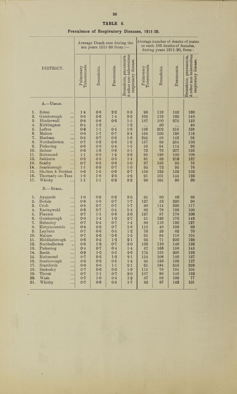 TABLE 8. Prevalence of Respiratory Diseases, 1911-20. Average Death-rate during the ten years 1911-20 from:— Average number of deaths of males to each 100 deaths of females, during years 1911-20, from : DISTRICT. Pulmonary Tuberculosis. Bronchitis. Pneumonia. Bronchitis, pneumonia & other non-tuberculous respiratory disease. Pulmonary Tuberculosis. Bronchitis. Pneumonia. Bronchitis, pneumonia, & other non-tuberculous respiratory disease. 1. A.—Urban. Eston 1-4 0-8 2-2 3-3 96 119 182 160 2. Guisborough 0-8 0-6 1-4 2-2 103 119 160 148 3. Hinderwell 0-9 0-8 0-6 1-5 187 100 275 153 4. Kirklington 0-4 1-2 • . . 1-2 • . . 50 • • • 50 5. Loftus 0-6 1-1 0-4 1-9 136 202 215 193 6. Mai ton 0-8 1-7 0-7 2-4 164 100 128 116 7. Masbam 0-5 0-7 0-6 1-6 225 58 142 95 8. Northallerton 0-7 0-9 0-8 1-9 157 80 254 150 9. Pickering 0-6 0-9 0-4 1-5 53 94 114 96 10. Redcar 0-6 1-6 0-9 2-1 79 76 207 123 11. Richmond 1-1 0-9 1-4 2-6 95 128 100 108 12. Saltburn 0-6 05 0-5 1-4 81 89 216 127 13. Scalby 0-7 0-5 06 1-0 37 133 33 75 14. Scarborough 1-1 0-9 0-7 1-9 95 72 95 78 15. Skelton & Brotton 0-6 1-5 0-9 2-7 158 122 159 132 16. Thornaby-on-Tees 1-3 1-8 2-3 4*2 91 101 144 122 17. Whitby ... 1-1 1-1 0-9 2-2 98 101 93 99 1. B.—Rural. Aysgarth 1-0 0-9 0-9 2-0 95 80 89 88 2. Bedale 0-8 0-8 0-7 1-7 127 52 200 98 3. Croft 0-8 0-7 0-7 1-7 80 114 220 117 4. Easingwold 0-6 0-7 0-5 1-4 82 78 136 100 5. Flaxton 0-7 1-1 0-6 2-0 137 87 178 106 6. Guisborough 0-8 1-4 1-0 2-7 51 139 176 149 7. Helmsley 0-7 0-4 0-7 1-4 88 no 120 127 8. Kirbymoorside 0-4 0-9 0-7 1-8 110 48 106 69 9. Leyburn 0-7 0-6 0-5 1-2 76 59 82 70 10. Mai ton 0-7 0-6 '0-6 15 95 94 118 104 11. Middlesbrough 0-6 0-5 1-2 21 62 71 200 128 12. Northallerton 0-8 1-2 0-7 20 100 no 140 126 13. Pickering 0-4 0-7 0-4 1-4 57 166 158 145 14. Reeth 0-9 1-0 0-5 2-6 175 155 200 193 15. Richmond 0-7 0-6 1-2 2-1 154 108 120 127 16. Scarborough 0-6 0-6 0-5 1-4 95 156 106 127 17. Startforth 0-8 0-8 1-1 2-1 65 184 246 226 18. Stokesley 0-7 0-6 0-9 1-9 115 78 134 104 19. Thirsk 0-7 1-1 0-7 2-0 187 98 148 122 20. Wath 0-7 10 0-4 1-9 87 83 100 77 21. Whitby 0-7 0-9 0-5 1-7 82 87 142 101
