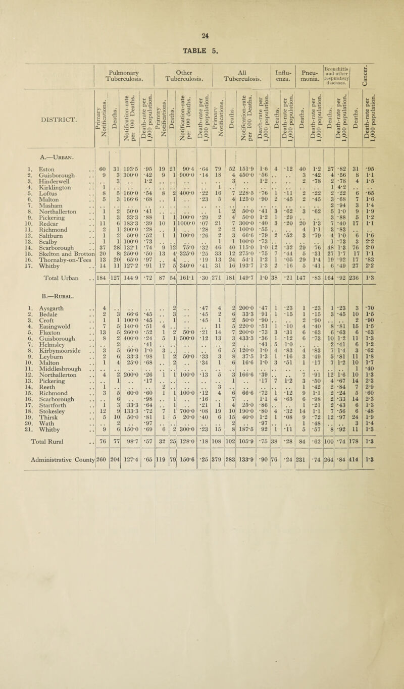 TABLE 5. DISTRICT. . Pulmonary Tuberculosis. Other All Influ- Pneu- Bronchitis aud other Ui CD O Tuberculosis. Tuberculosis. enza. monia. respiratory G diseases. u 00 G ! ' o C3 £cu o Ph ■C I' ttf J3 U 4-* V CS C « .2 Q 4-* aJ o o o o *-• • <u a Vh g <u o a’G <D ^ 2 a V o js a 4-> as O <u o ;qo. cn b.2 3 g G CS G o ' o Z 1) . tl & g^! . -£ G .2 'u cS o a o <g 0) a K g <D O a'-G <D ^ ♦2 3 g a I o Su a 4—* cs O a) o Q© cn c J is ’CS cL +■> ^ o CO J3 4-» cc <D Q CO 43 4—* a <u SQ cc o ca *4—' o z <u a Q2 c« <d 03 O 1> O Q© u g o> o a*a <u.2 4-» 03 1-4 CO O <D O Qo. A.—Urban. i. Eston 60 31 193-5 ■95 19 21 90-4 •64 79 52 15P9 1-6 4 •12 40 1-2 27 •82 31 *95 2 Guisborough 9 3 300-0 •42 9 1 900-0 •14 18 4 450-0 •56 , . , , 3 •42 4 •56 8 IT 3. Hinderwell # . 3 # . 1-2 # . . . 3 • • 1-2 , . , , 2 •78 2 •78 4 1-5 4. Kirklington 1 • . . . . . 1 1 4-2 . . . . 6. Malton 5 3 166-6 •68 1 •23 5 4 125-0 •90 2 •45 2 •45 3 •68 7 1-6 7. Masham 2 •94 3 1-4 8. Northallerton 1 2 50-0 •41 .. 1 2 50-0 •41 3 •62 3 •62 5 1-0 9 1-9 9. Pickering 1 3 333 •88 1 1 100-0 •29 2 4 50-0 1-2 1 •29 , . 0 0 3 •88 5 1-2 10. Redcar 11 6 183-3 •39 10 1 1000-0 •07 21 7 300-0 •40 3 •20 20 1-3 7 •40 17 IT 11. Richmond 2 1 200-0 •28 1 , . •28 2 2 100-0 •55 , , , , 4 IT 3 •83 , . 12. Saltburn 1 2 50-0 •52 i 1 100-0 •26 2 3 66-6 •79 2 •52 3 •79 4 1-0 6 1-6 13. Scalby 1 1 100-0 •73 1 1 ioo-o •73 1 •73 3 2-2 14. Scarborough 37 28 132-1 •74 9 12 75-0 •32 46 40 115-0 1-0 12 •32 29 76 48 1-3 76 2-0 15. Skelton and Brotton 20 8 250-0 •50 13 4 325-0 •25 33 12 275-0 •75 7 •44 5 •31 27 1-7 17 PI 16. Thornaby-on-T ees 13 20 65-0 •97 0 0 4 , . •19 13 24 54T 1-2 1 •05 29 1-4 19 •92 17 •83 17. Whitby 14 11 127-2 •91 17 5 340-0 •41 31 16 193-7 1-3 2 T6 5 •41 6 •49 27 2-2 Total Urban • • 184 127 144 9 •72 87 54 161-1 •30 271 181 149-7 1*0 38 •21 147 •83 164 •92 236 1*3 B.—Rural. 1. Aysgarth 4 2 •47 4 2 200-0 •47 1 •23 1 •23 1 •23 3 •70 2. Bedale 2 3 66-6 •45 3 0 0 •45 2 6 33-3 91 1 T5 1 •15 3 •45 10 1-6 3. Croft 1 1 100-0 •45 1 , , •45 1 2 50-0 •90 2 •90 2 •90 4. Easingwold 7 5 140-0 •51 4 # , . . , 0 11 5 220-0 •51 1 TO 4 •40 8 •81 16 1-5 5. Flaxton 13 5 260-0 •52 1 2 50-0 •21 14 7 200-0 •73 3 •31 6 •63 6 •63 6 •63 6. Guisborough 8 2 400-0 •24 5 1 500-0 •12 13 3 433-3 •36 1 •12 6 •73 10 1-2 11 1-3 7. Helmsley , . 2 , . •41 0 0 . . 2 . . •41 5 1-0 , . , . 2 •41 6 1-2 8. Kirbymoorside 3 5 60-0 1-0 3 . . . . , . 6 5 120-0 1-0 4 •83 4 •83 7 1*4 3 •62 9. Leyburn 2 6 33-3 •98 1 2 50-0 •33 3 8 37-5 1-3 1 •16 3 •49 5 •81 11 1-8 10. Malton 1 4 25-0 •68 0 . 2 •34 1 6 16-6 1-0 3 •51 1 T7 7 1-2 10 1-7 11. Middlesbrough 1 *40 12. Northallerton 4 2 200-0 •26 1 1 100-0 •13 6 3 166-6 •39 . . # # 7 •91 12 1-6 10 1-3 13. Pickering , . 1 # , T7 # . , . 1 . . T7 7 1*2 3 •50 4 •67 14 2-3 14. Reeth 1 2 . . 3 , , 0 0 1 •42 2 •84 7 2-9 15. Richmond 3 5 60-0 •60 1 1 100-0 •12 4 6 66-6 •72 1 T2 9 PI 2 •24 5 •60 16. Scarborough , 0 6 0 . •98 # . 1 , . •16 , , 7 PI 4 •65 6 •98 2 •33 14 2-3 17. Startforth 1 3 33-3 •64 1 0 0 •21 1 4 25-0 •86 # , 1 •21 2 •43 6 1-3 18. Stokeslev 12 9 133-3 •72 7 1 700-0 •08 19 10 190-0 •80 4 •32 14 PI 7 •56 6 •48 19. Thirsk 5 10 50-0 •81 1 5 20-0 •40 6 15 40-0 1-2 1 •08 9 •72 12 •97 24 1-9 20. Wath 2 •97 # 0 2 # . •97 ., 1 •48 3 1*4 21. Whitby 9 6 150-0 •69 6 2 300-0 •23 15 8 187-6 92 1 T1 5 •57 8 •92 11 1-3 Total Rural • • 76 77 98-7 •57 32 25 128-0 •18 108 102 105-9 •75 38 •28 84 •62 100 •74 178 1-3 popu