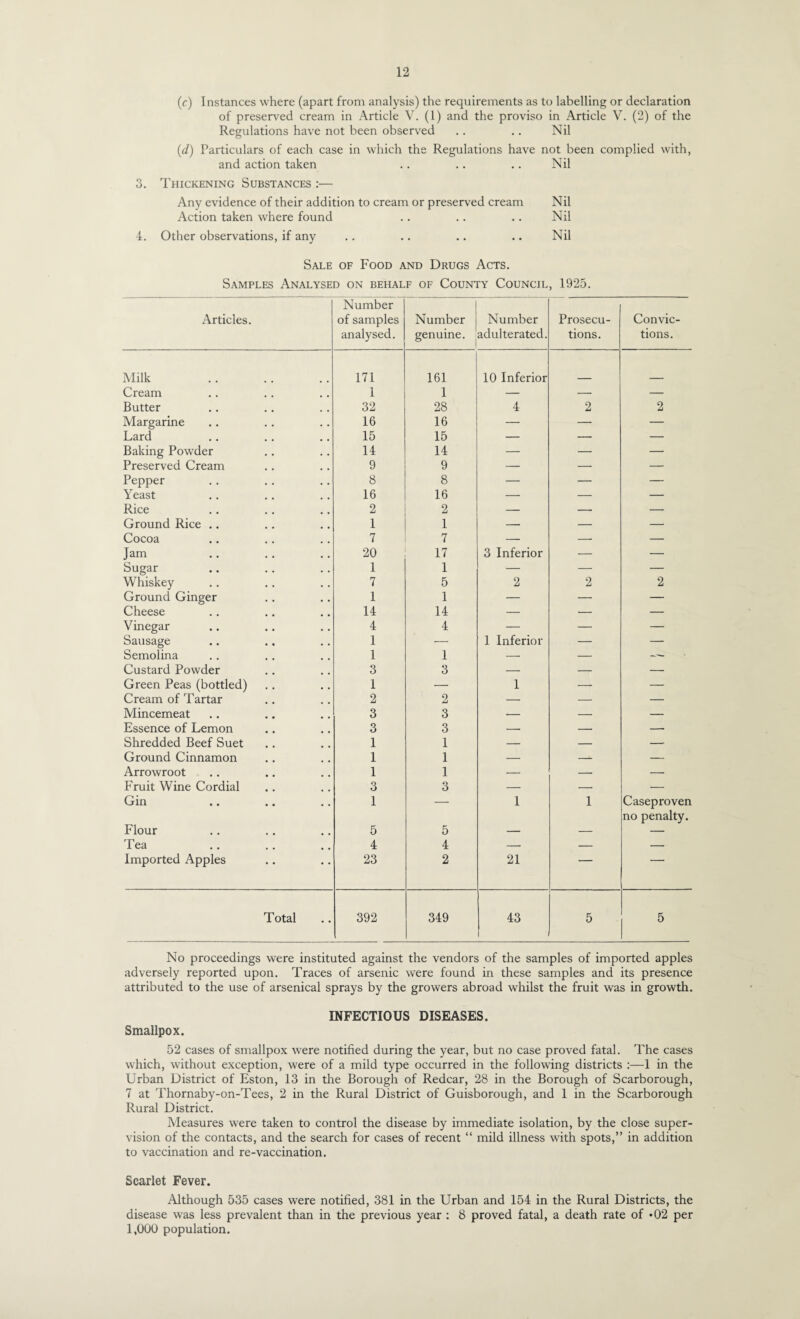 (c) Instances where (apart from analysis) the requirements as to labelling or declaration of preserved cream in Article V. (1) and the proviso in Article V. (2) of the Regulations have not been observed .. .. Nil [d] Particulars of each case in which the Regulations have not been complied with, and action taken .. .. .. Nil 3. Thickening Substances :— Any evidence of their addition to cream or preserved cream Nil Action taken where found .. .. .. Nil 4. Other observations, if any .. .. .. .. Nil Sale of Food and Drugs Acts. Samples Analysed on behalf of County Council, 1925. Articles. Number of samples analysed. Number genuine. Number adulterated. Prosecu¬ tions. Convic¬ tions. Milk 171 161 10 Inferior Cream 1 1 — — — Butter 32 28 4 2 2 Margarine 16 16 — — — Lard 15 15 — — — Baking Powder 14 14 — — — Preserved Cream 9 9 — — — Pepper 8 8 — — — Yeast 16 16 — — — Rice 2 2 — -- — Ground Rice .. 1 1 -- — — Cocoa 7 7 — — — Jam 20 17 3 Inferior — Sugar 1 1 — — — Whiskey 7 5 2 2 2 Ground Ginger 1 1 — — — Cheese 14 14 — — — Vinegar 4 4 — — — Sausage 1 — 1 inferior — — Semolina 1 1 — — — Custard Powder 3 3 — — — Green Peas (bottled) 1 — 1 — — Cream of Tartar 2 2 — --- — Mincemeat 3 3 — — — Essence of Lemon 3 3 — — -- Shredded Beef Suet 1 1 — — — Ground Cinnamon 1 1 — — — Arrowroot 1 1 — — — Fruit Wine Cordial 3 3 — — — Gin 1 — 1 1 Caseproven no penalty. Flour 5 5 — — — Tea 4 4 — — — Imported Apples 23 2 21 ■ Total 392 349 43 1 5 5 No proceedings were instituted against the vendors of the samples of imported apples adversely reported upon. Traces of arsenic were found in these samples and its presence attributed to the use of arsenical sprays by the growers abroad whilst the fruit was in growth. INFECTIOUS DISEASES. Smallpox. 52 cases of smallpox were notified during the year, but no case proved fatal. The cases which, without exception, were of a mild type occurred in the following districts :—1 in the Urban District of Eston, 13 in the Borough of Redcar, 28 in the Borough of Scarborough, 7 at Thornaby-on-Tees, 2 in the Rural District of Guisborough, and 1 in the Scarborough Rural District. Measures were taken to control the disease by immediate isolation, by the close super¬ vision of the contacts, and the search for cases of recent “ mild illness with spots,” in addition to vaccination and re-vaccination. Scarlet Fever. Although 535 cases were notified, 381 in the Urban and 154 in the Rural Districts, the disease was less prevalent than in the previous year : 8 proved fatal, a death rate of *02 per 1,000 population.