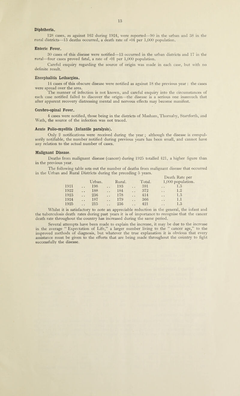 Diphtheria. 128 cases, as against 162 during 1924, were reported—90 in the urban and 38 in the rural districts—13 deaths occurred, a death rate of *04 per 1,000 population. Enteric Fever. 30 cases of this disease were notified—13 occurred in the urban districts and 17 in the rural—four cases proved fatal, a rate of *01 per 1,000 population. Careful enquiry regarding the source of origin was made in each case, but with no definite result. Encephalitis Lethargica. 14 cases of this obscure disease were notified as against 18 the previous year : the cases were spread over the area. The manner of infection is not known, and careful enquiry into the circumstances of each case notified failed to discover the origin—the disease is a serious one inasmuch that after apparent recovery distressing mental and nervous effects may become manifest. Cerebro-spinal Fever. 4 cases were notified, those being in the districts of Masham, Thornaby, Startforth, and Wath, the source of the infection was not traced. Acute Polio-myelitis (Infantile paralysis). Only 2 notifications were received during the year ; although the disease is compul¬ sorily notifiable, the number notified during previous years has been small, and cannot have any relation to the actual number of cases. Malignant Disease. Deaths from malignant disease (cancer) during 1925 totalled 421, a higher figure than in the previous year. The following table sets out the number of deaths from malignant disease that occurred in the Urban and Rural Districts during the preceding 5 years. Urban. Rural. Total. Death Rate per 1,000 population. 1921 198 193 391 1.3 1922 188 184 .. 372 1.2 1923 .. 236 178 .. 414 1.3 1924 187 179 .. 366 1.1 1925 215 236 .. 421 1.3 Whilst it is satisfactory to note an appreciable reduction in the general, the infant and the tuberculosis death rates during past years it is of importance to recognise that the cancer death rate throughout the country has increased during the same period. Several attempts have been made to explain the increase, it may be due to the increase in the average “ Expectation of Life,” a larger number living to the “ cancer age,” to the improved methods of diagnosis, but whatever the true explanation it is obvious that every assistance must be given to the efforts that are being made throughout the country to fight successfully the disease.