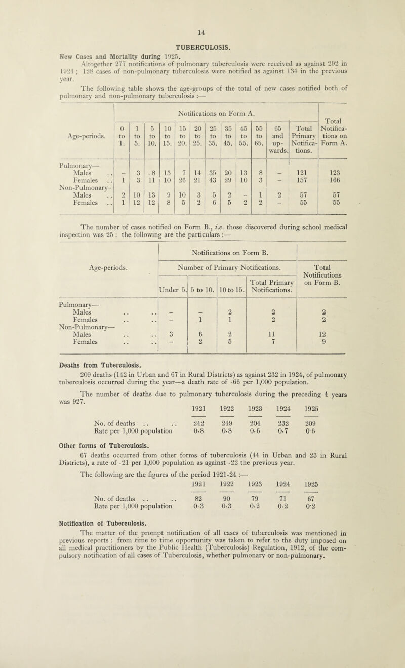 TUBERCULOSIS. New Cases and Mortality during 1925. Altogether 277 notifications of pulmonary tuberculosis were received as against 292 in 1924 ; 128 cases of non-pulmonary tuberculosis were notified as against 134 in the previous year. The following table shows the age-groups of the total of new cases notified both of pulmonary and non-pulmonary tuberculosis :—- Age-periods. Notifications on Form A. Total Notifica¬ tions on Form A. 0 to 1. 1 to 5. 5 to 10. 10 to 15. 15 to 20. 20 to 25. 25 to 35. 35 to 45. 45 to 55. 55 to 65. 65 and up¬ wards. Total Primary Notifica¬ tions. Pulmonary— Males — 3 . 8 13 7 14 35 20 13 8 — 121 123 Females 1 3 11 10 26 21 43 29 10 3 — 157 166 Non-Pulmonary- Males 2 10 13 9 10 3 5 2 — 1 2 57 57 Females 1 12 12 8 5 2 6 5 2 2 — 55 55 The number of cases notified on Form B., i.e. those discovered during school medical inspection was 25 : the following are the particulars :— Age-periods. Notifications on Form B. Number of Primary Notifications. Total Notifications on Form B. Under 5. 5 to 10. 10 to 15. Total Primary Notifications. Pulmonary— Males - — 2 2 2 Females — 1 1 2 2 Non-Pulmonary— Males 3 6 2 11 12 Females — 2 5 7 9 Deaths from Tuberculosis. 209 deaths (142 in Urban and 67 in Rural Districts) as against 232 in 1924, of pulmonary tuberculosis occurred during the year—a death rate of -66 per 1,000 population. The number of deaths due to pulmonary tuberculosis during the preceding 4 years was 927. 1921 1922 1923 1924 1925 No. of deaths .. .. 242 249 Rate per 1,000 population 0-8 0*8 204 232 209 0-6 0-7 0-6 Other forms of Tuberculosis. 67 deaths occurred from other forms of tuberculosis (44 in Urban and 23 in Rural Districts), a rate of -21 per 1,000 population as against -22 the previous year. The following are the figures of the period 1921-24 :— 1921 1922 1923 1924 1925 No. of deaths .. .. 82 90 79 Rate per 1,000 population 0-3 0-3 0-2 71 0-2 67 0-2 Notification of Tuberculosis. The matter of the prompt notification of all cases of tuberculosis was mentioned in previous reports : from time to time opportunity was taken to refer to the duty imposed on all medical practitioners by the Public Health (Tuberculosis) Regulation, 1912, of the com¬ pulsory notification of all cases of Tuberculosis, whether pulmonary or non-pulmonary.