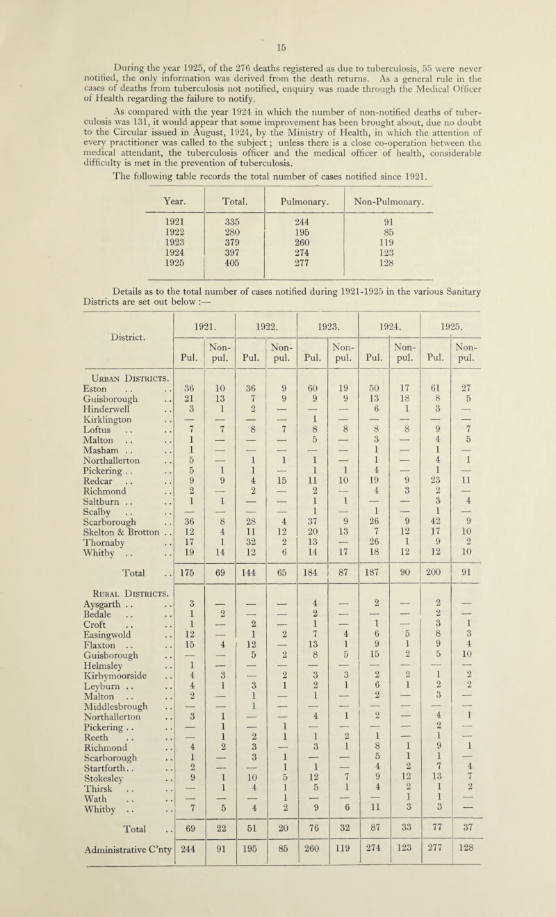 During the year 1925, of the 276 deaths registered as due to tuberculosis, 55 were never notified, the only information was derived from the death returns. As a general rule in the cases of deaths from tuberculosis not notified, enquiry was made through the Medical Officer of Health regarding the failure to notify. As compared with the year 1924 in which the number of non-notified deaths of tuber¬ culosis was 131, it would appear that some improvement has been brought about, due no doubt to the Circular issued in August, 1924, by the Ministry of Health, in which the attention of every practitioner was called to the subject; unless there is a close co-operation between the medical attendant, the tuberculosis officer and the medical officer of health, considerable difficulty is met in the prevention of tuberculosis. The following table records the total number of cases notified since 1921. Year. Total, Pulmonary. Non-Pulmonary. 1921 335 244 91 1922 280 195 85 1923 379 260 119 1924 397 274 123 1925 405 277 128 Details as to the total number of cases notified during 1921-1925 in the various Sanitary Districts are set out below :— District. 1921. 1922. 1923. 19 24. 19 25. Pul. Non¬ pul. Pul. Non¬ pul. Pul. Non¬ pul. Pul. Non¬ pul. Pul. Non¬ pul. Urban Districts. Eston 36 10 36 9 60 19 50 17 61 27 Guisborough 21 13 7 9 9 9 13 18 8 5 Hinderwell 3 1 2 — — — 6 1 3 — Kirklington — — — — 1 — — — — — Loftus 7 7 8 7 8 8 8 8 9 7 Malton 1 — — — 5 — 3 — 4 5 Masham .. 1 — — — — — 1 — 1 — Northallerton 5 — 1 1 1 — 1 — 4 1 Pickering ., 5 1 1 — 1 1 4 — 1 — Redcar 9 9 4 15 11 10 19 9 23 11 Richmond 2 — 2 — 2 — 4 3 2 — Saltburn .. 1 1 — — 1 1 — — 3 4 Scalby — — — — 1 — 1 — 1 — Scarborough 36 8 28 4 37 9 26 9 42 9 Skelton & Brotton .. 12 4 11 12 20 13 7 12 17 10 Thornaby 17 1 32 2 13 — 26 1 9 2 Whitby 19 14 12 6 14 17 18 12 12 10 Total 175 69 144 65 184 87 187 90 200 91 Rural Districts. Aysgarth .. 3 4 2 2 _ Bedale 1 2 — — 2 — — — 2 — Croft 1 — 2 — 1 — 1 — 3 1 Easingwold 12 — 1 2 7 4 6 5 8 3 Flaxton .. 15 4 12 — 13 1 9 1 9 4 Guisborough — — 5 2 8 5 15 2 5 10 Helmsley 1 — — — — — — — — — Kirbymoorside 4 3 — 2 3 3 2 2 1 2 Leyburn .. 4 1 3 1 2 1 6 1 2 2 Malton 2 — 1 — 1 — 2 — 3 — Middlesbrough — — 1 — — — — — — — Northallerton 3 1 — — 4 1 2 — 4 1 Pickering .. — 1 — 1 — — — — 2 — Reeth — 1 2 1 1 2 1 — 1 — Richmond 4 2 3 — 3 1 8 1 9 1 Scarborough 1 — 3 1 — — 5 1 1 — Startforth,. 2 — — 1 1 — 4 2 7 4 Stokesley 9 1 10 5 12 7 9 12 13 7 Thirsk .. — 1 4 1 5 1 4 2 1 2 Wath — — — 1 — — — 1 1 — Whitby 7 5 4 2 9 6 11 3 3 — Total 69 22 51 20 76 32 87 33 77 37 Administrative C’nty 244 91 195 85 260 119 274 123 277 128