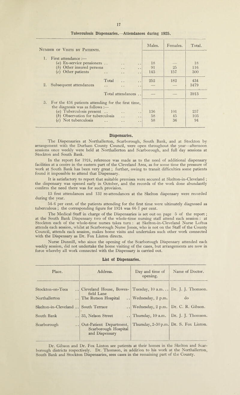 Tuberculosis Dispensaries.—Attendances during 1925. Males. Females. Total. Number of Visits by Patients. 1. First attendance :— (a) Ex-service pensioners . . 18 — 18 (b) Other insured persons 91 25 116 (c) Other patients 143 157 300 Total 252 182 434 2. Subsequent attendances — — 3479 Total attendances .. — — 3913 3. For the 434 patients attending for the first time. the diagnosis was as follows ;— (a) Tuberculosis present .. 136 101 237 (b) Observation for tuberculosis 58 45 103 (c) Not tuberculosis 58 36 94 Dispensaries. The Dispensaries at Northallerton, Scarborough, South Bank, and at Stockton by arrangement with the Durham County Council, were open throughout the year—afternoon sessions once weekly were held at Northallerton and Scarborough, and full day sessions at Stockton and South Bank. In the report for 1924, reference was made as to the need of additional dispensary facilities at a centre in the eastern part of the Cleveland Area, as for some time the pressure of work at South Bank has been very great; further, owing to transit difficulties some patients found it impossible to attend that Dispensary. It is satisfactory to report that suitable premises were secured at Skelton-in-Cleveland ; the dispensary was opened early in October, and the records of the work done abundantly confirm the need there was for such provision. 13 first attendances and 132 re-attendances at the Skelton dispensary were recorded during the year. 54-6 per cent, of the patients attending for the first time were ultimately diagnosed as tuberculous ; the corresponding figure for 1924 was 66-7 per cent. The Medical Staff in charge of the Dispensaries is set out on page 5 of the report; at the South Bank Dispensary two of the whole-time nursing staff attend each session : at Stockton each of the whole-time nurses takes turn : at Skelton-in-Cleveland Nurse Loftus attends each session, whilst at Scarborough Nurse Jones, who is not on the Staff of the County Council, attends each session, makes home visits and undertakes such other work connected with the Dispensary as Dr. Fox Linton directs. Nurse Dunnill, who since the opening of the Scarborough Dispensary attended each weekly session, did not undertake the home visiting of the cases, but arrangements are now in force whereby all work connected with the Dispensary is carried out. List of Dispensaries. Place. Address. Day and time of opening. Name of Doctor. Stockton-on-Tees Cleveland House, Bowes- field Lane Tuesday, 10 a.m. .. Dr. J. J. Thomson. Northallerton The Rutson Hospital Wednesday, 2 p.m. do Skelton-in-Cleveland .. South Terrace Wednesday, 2 p.m. Dr. C. R. Gibson. South Bank 33, Nelson Street Thursday, 10 a.m. Dr. J. J. Thomson. Scarborough Out-Patient Department, Scarborough Hospital and Dispensary Thursday, 2-30 p.m. Dr. S. Fox Linton. Dr. Gibson and Dr. Fox Linton see patients at their homes in the Skelton and Scar¬ borough districts respectively. Dr. Thomson, in addition to his work at the Northallerton, South Bank and Stockton Dispensaries, sees cases in the remaining part of the County.